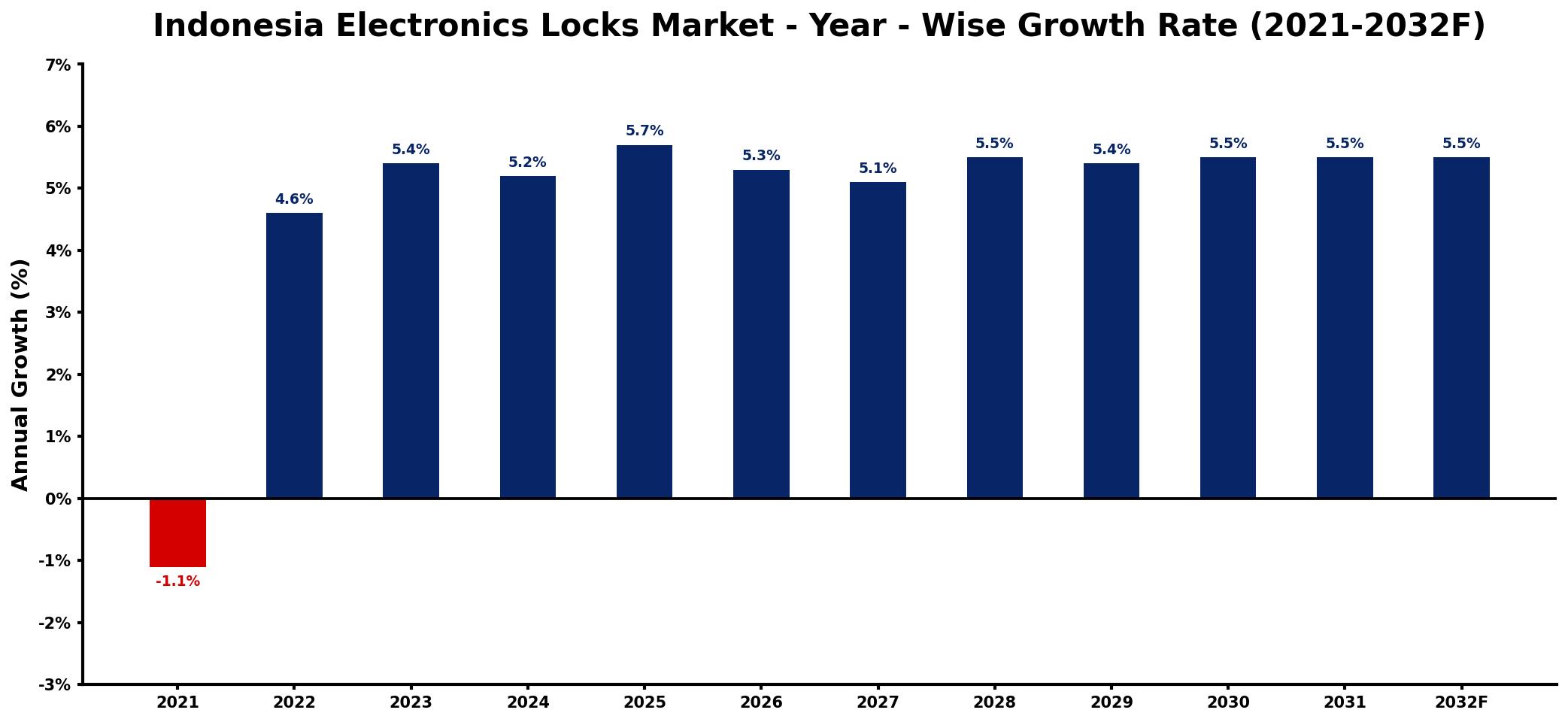 Indonesia Electronics Locks Market Year-wise Growth Rate and Key Drivers