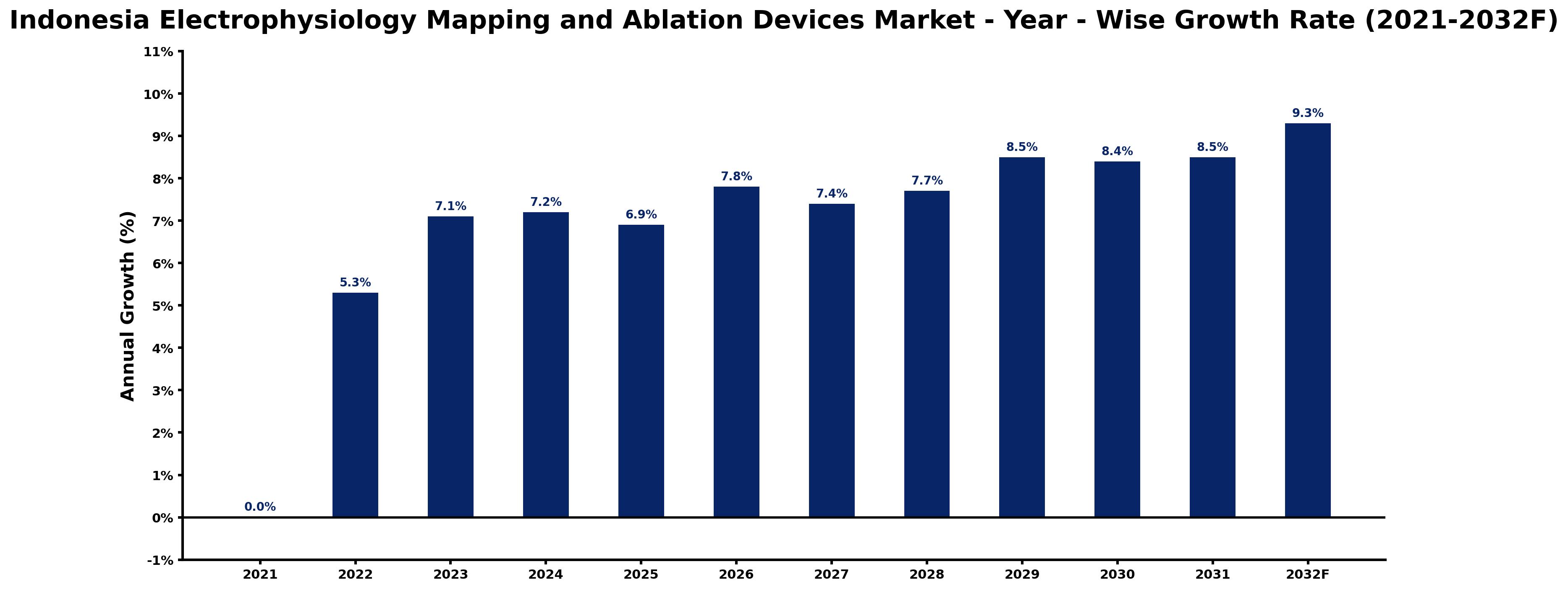 Indonesia Electrophysiology Mapping and Ablation Devices Market Year-wise Growth Rate and Key Drivers