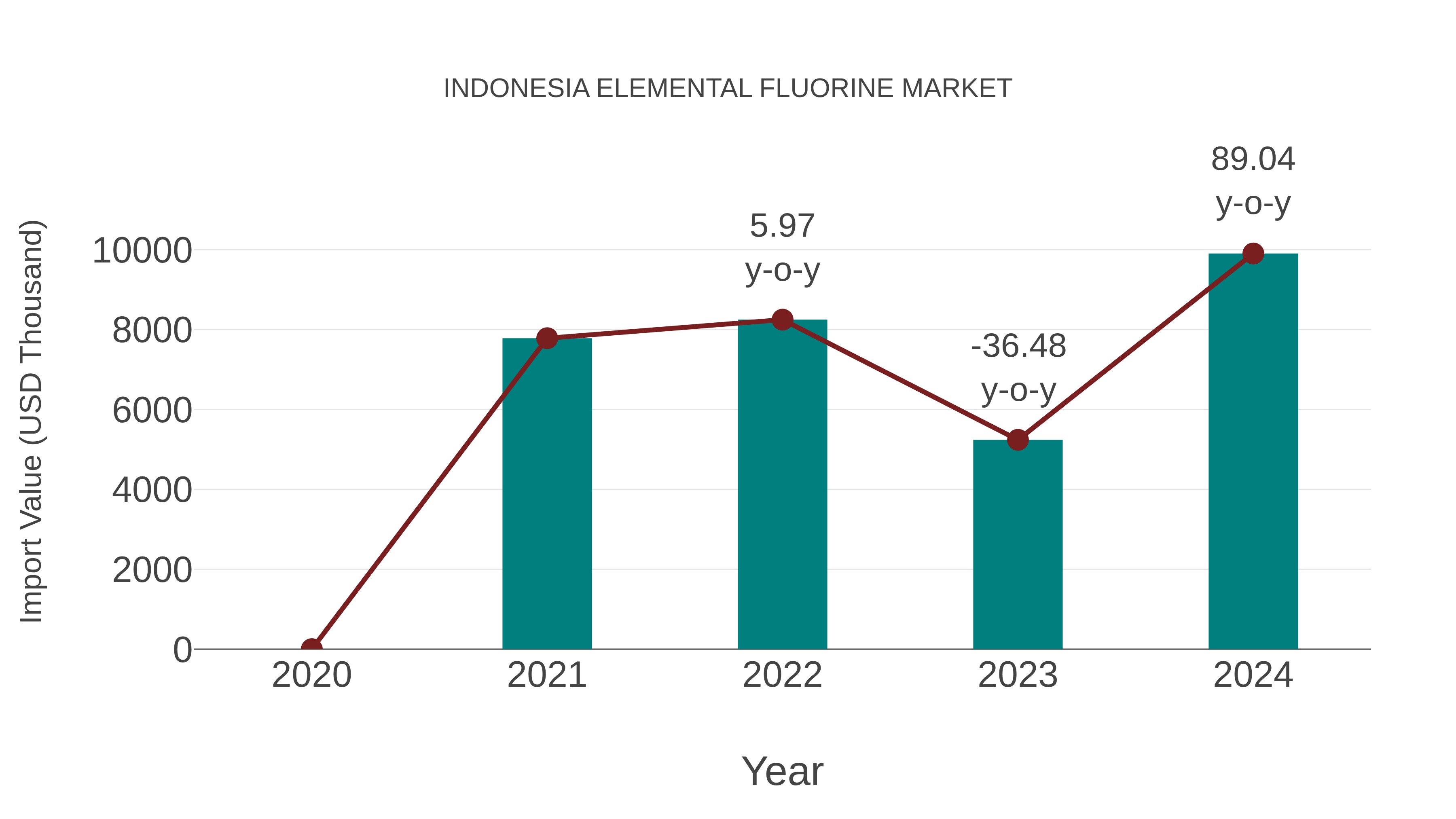 Indonesia Elemental Fluorine Market: Import Trend Analysis