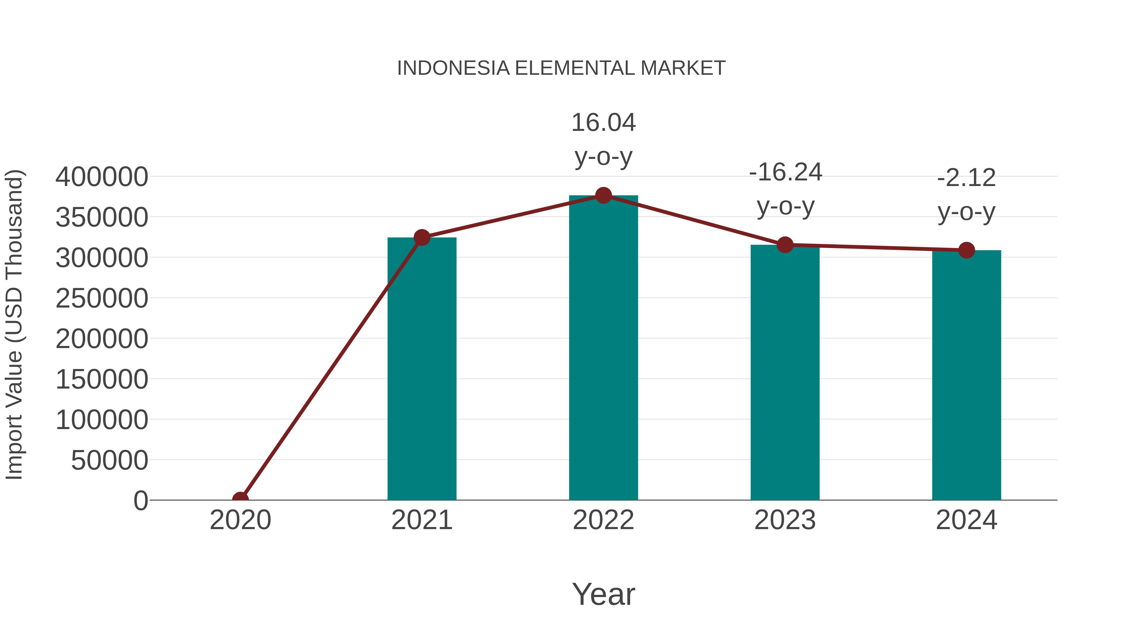  Indonesia Elemental Market: Import Trend Analysis