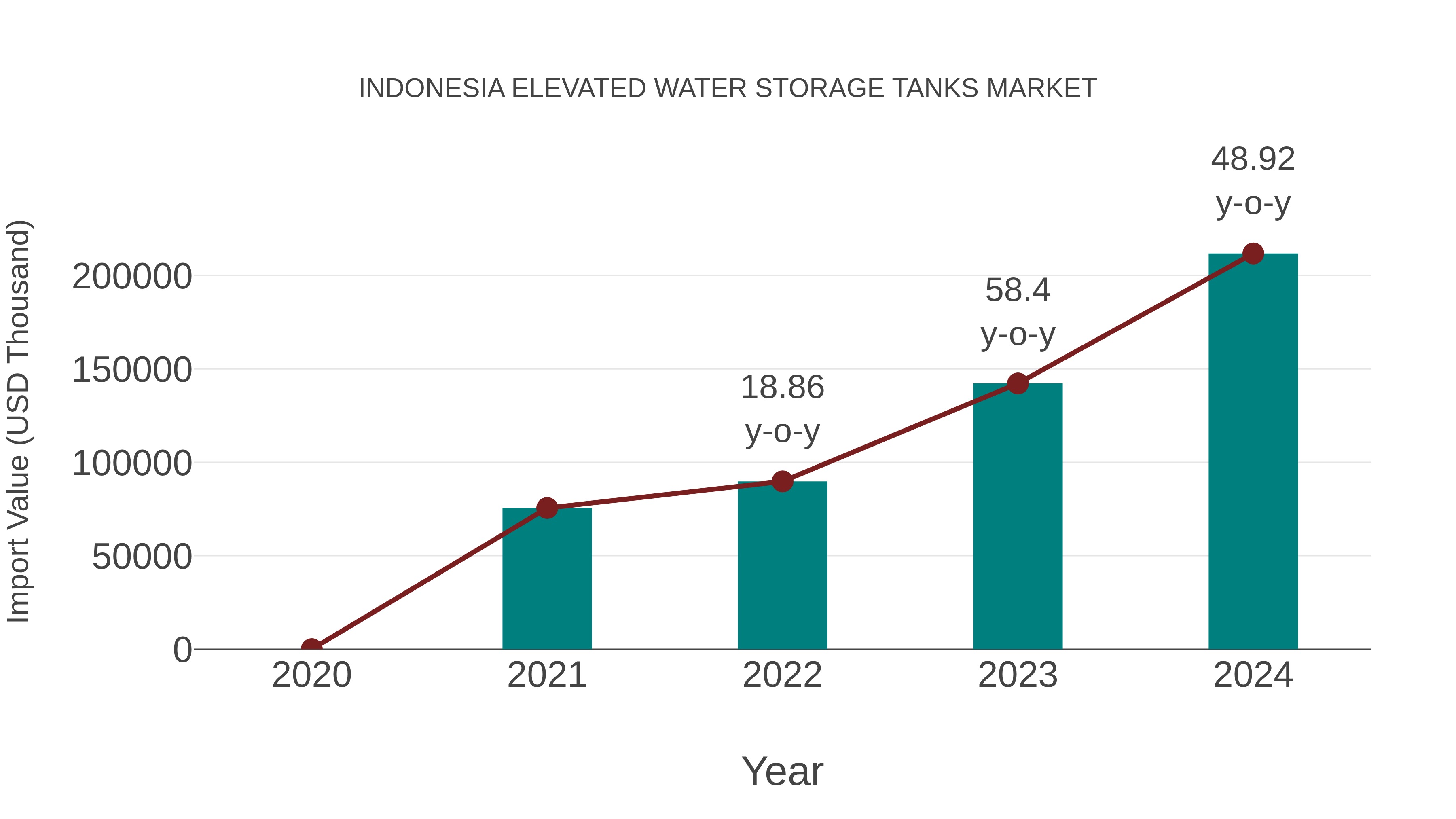 Indonesia Elevated Water Storage Tanks Market: Import Trend Analysis