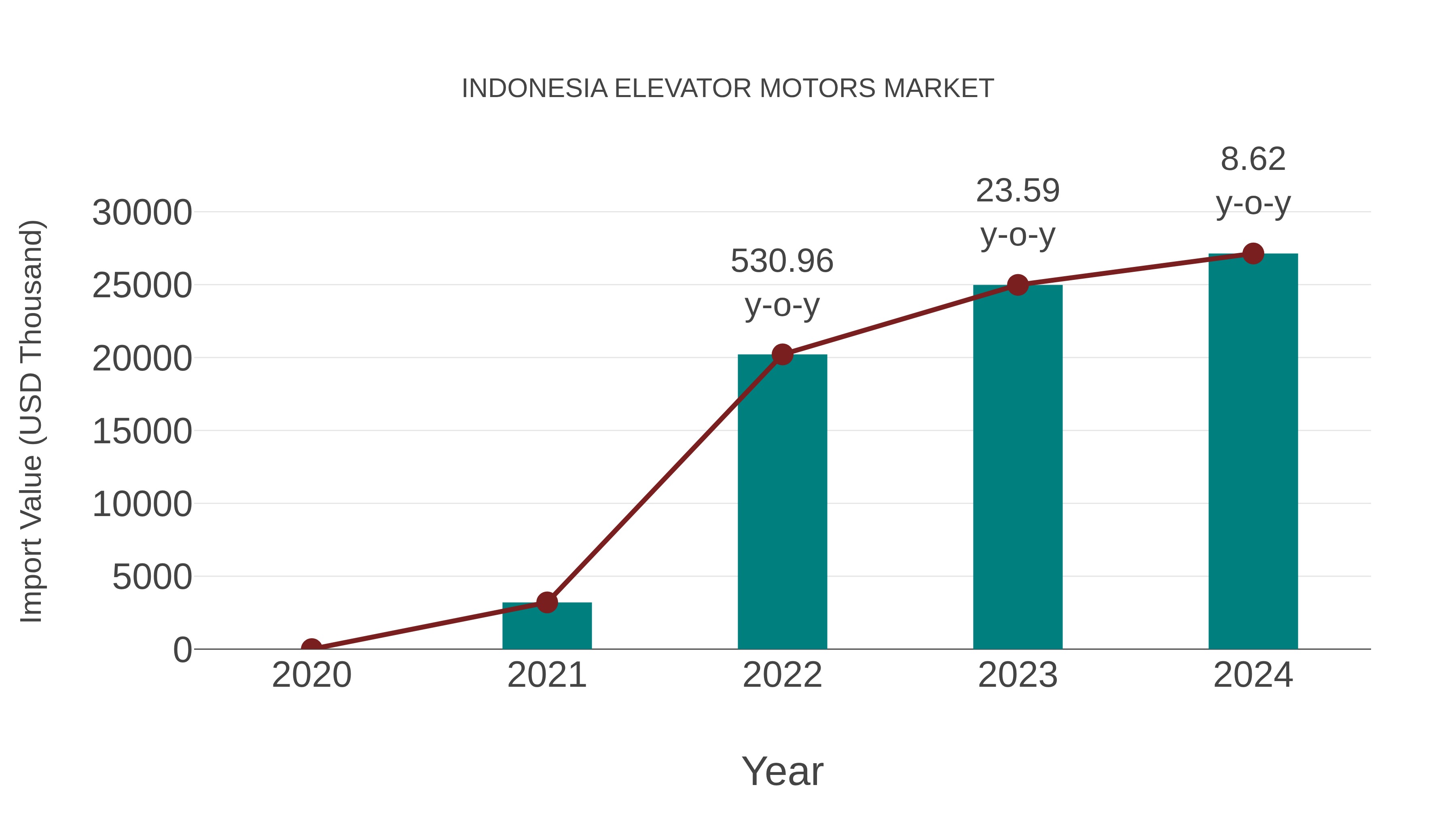  Indonesia Elevator Motors Market: Import Trend Analysis