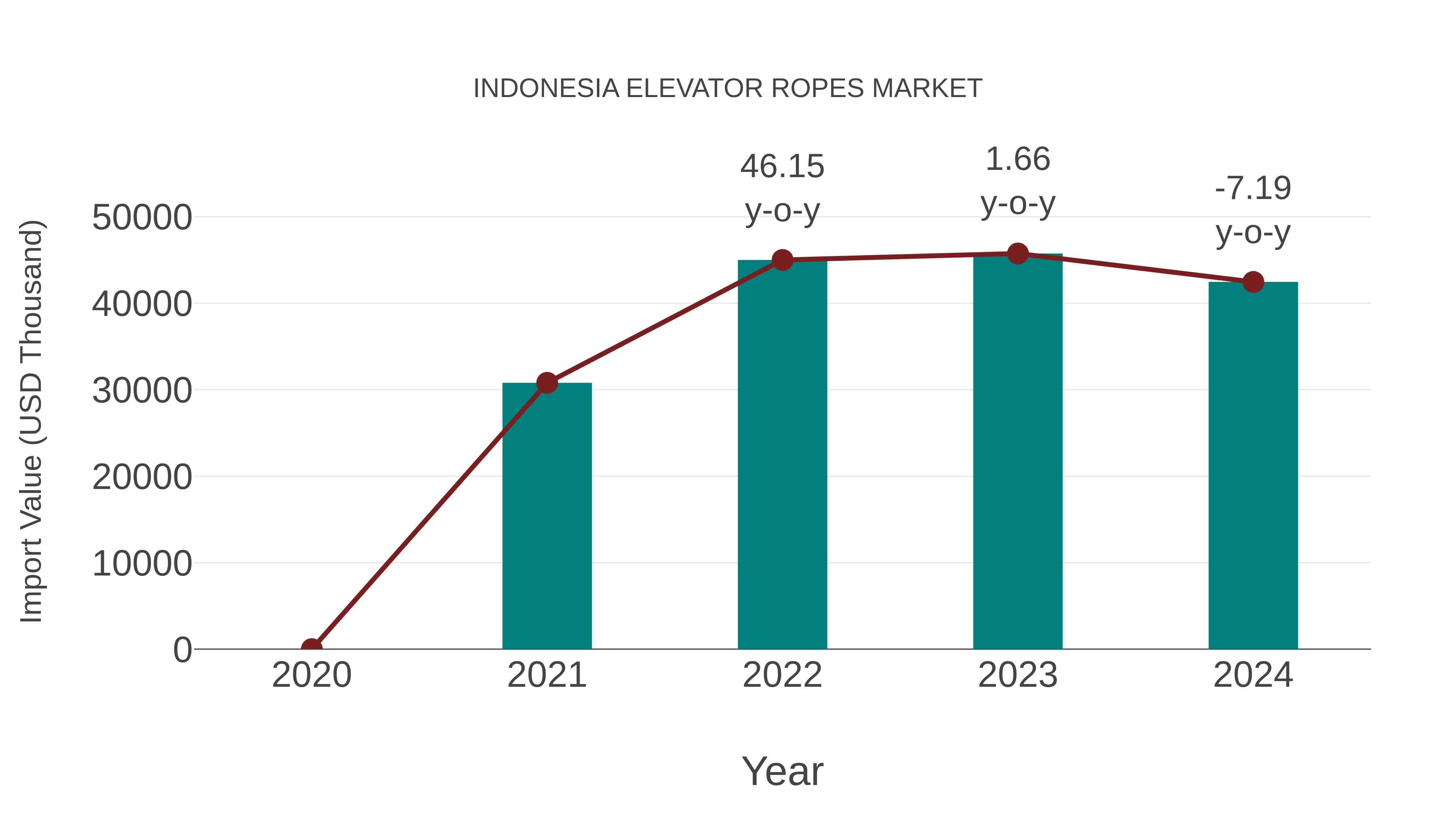  Indonesia Elevator Ropes Market: Import Trend Analysis