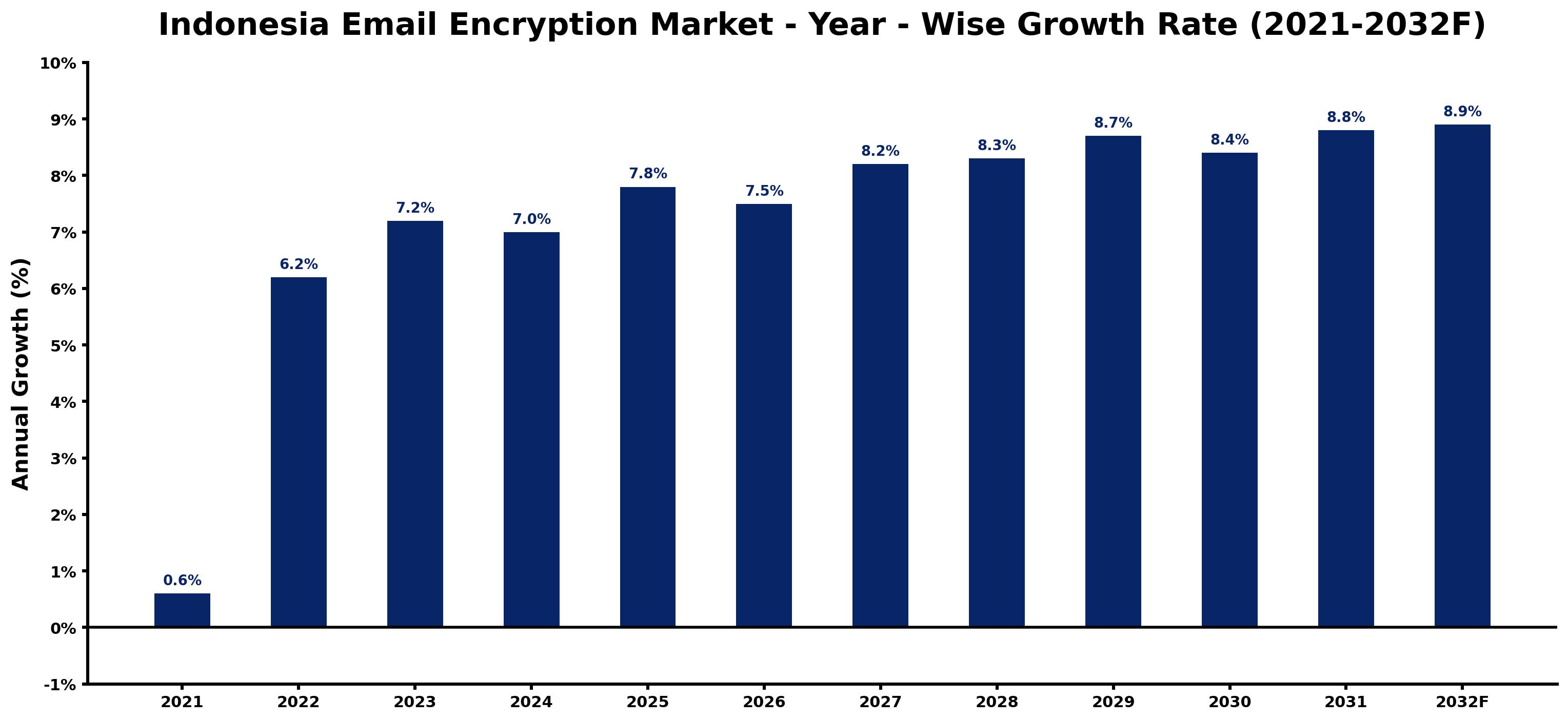Indonesia Email Encryption Market Year-wise Growth Rate and Key Drivers
