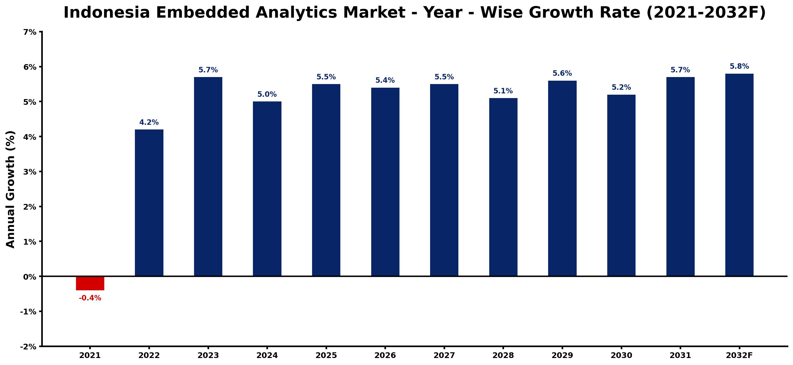 Indonesia Embedded Analytics Market Year-wise Growth Rate and Key Drivers