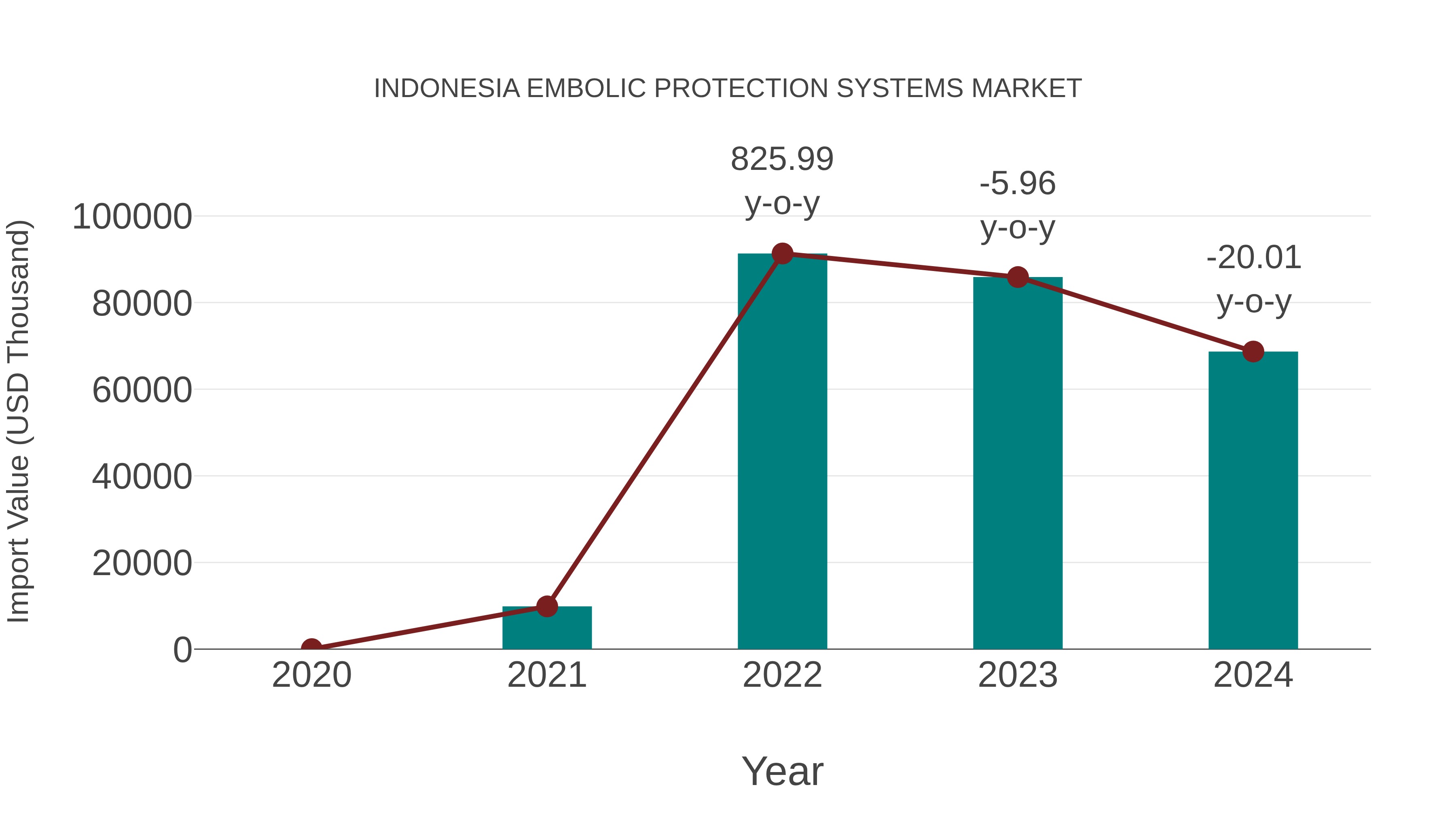  Indonesia Embolic Protection Systems Market: Import Trend Analysis
