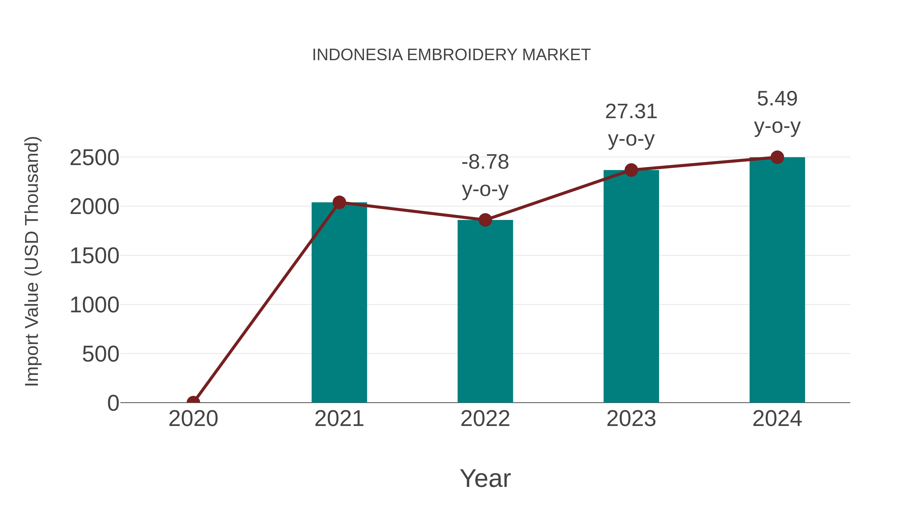 Indonesia Embroidery Market: Import Trend Analysis