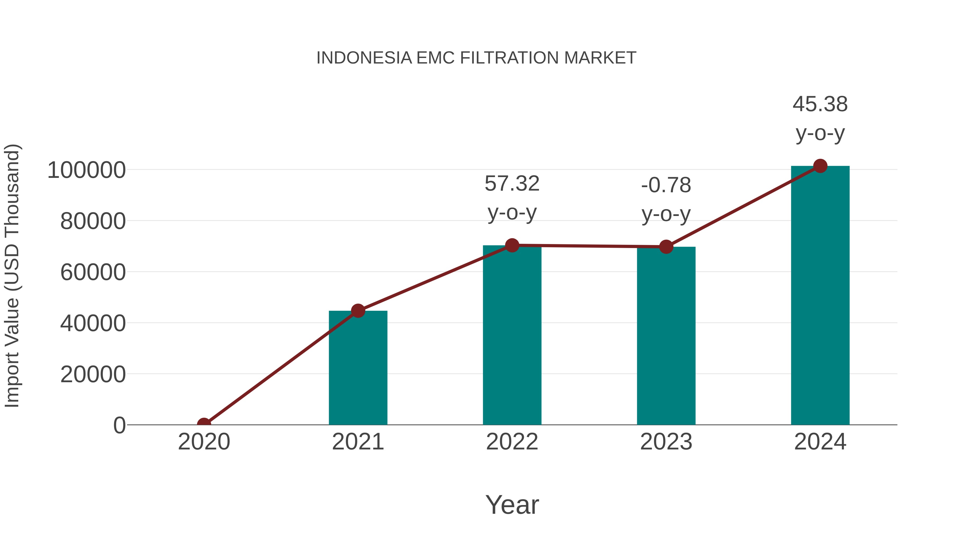  Indonesia Emc Filtration Market: Import Trend Analysis