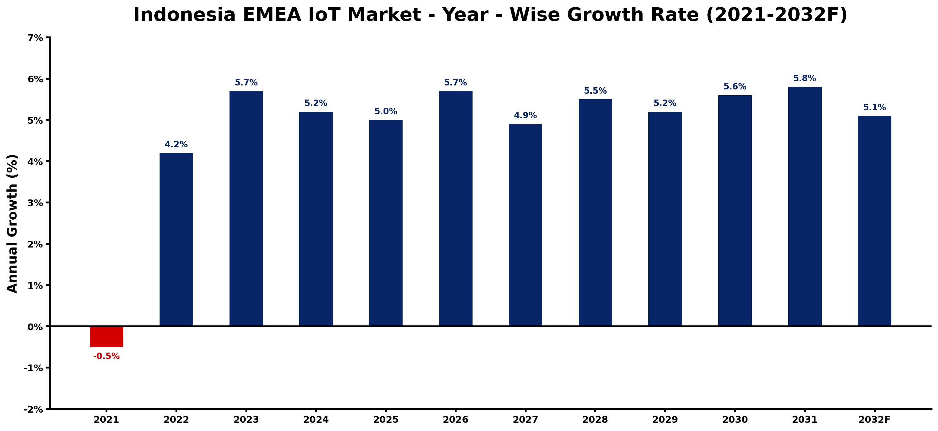 Indonesia EMEA IoT Market Year-wise Growth Rate and Key Drivers