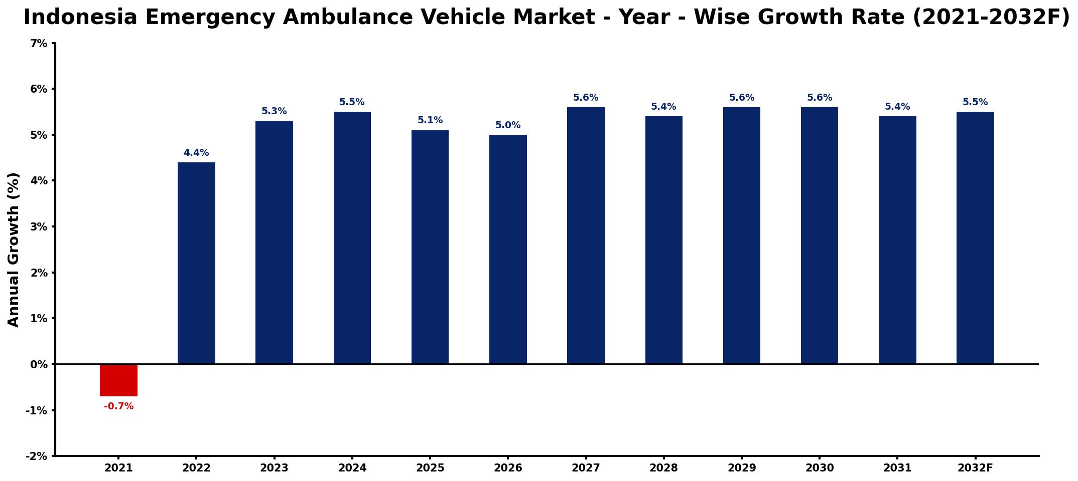 Indonesia Emergency Ambulance Vehicle Market Year-wise Growth Rate and Key Drivers