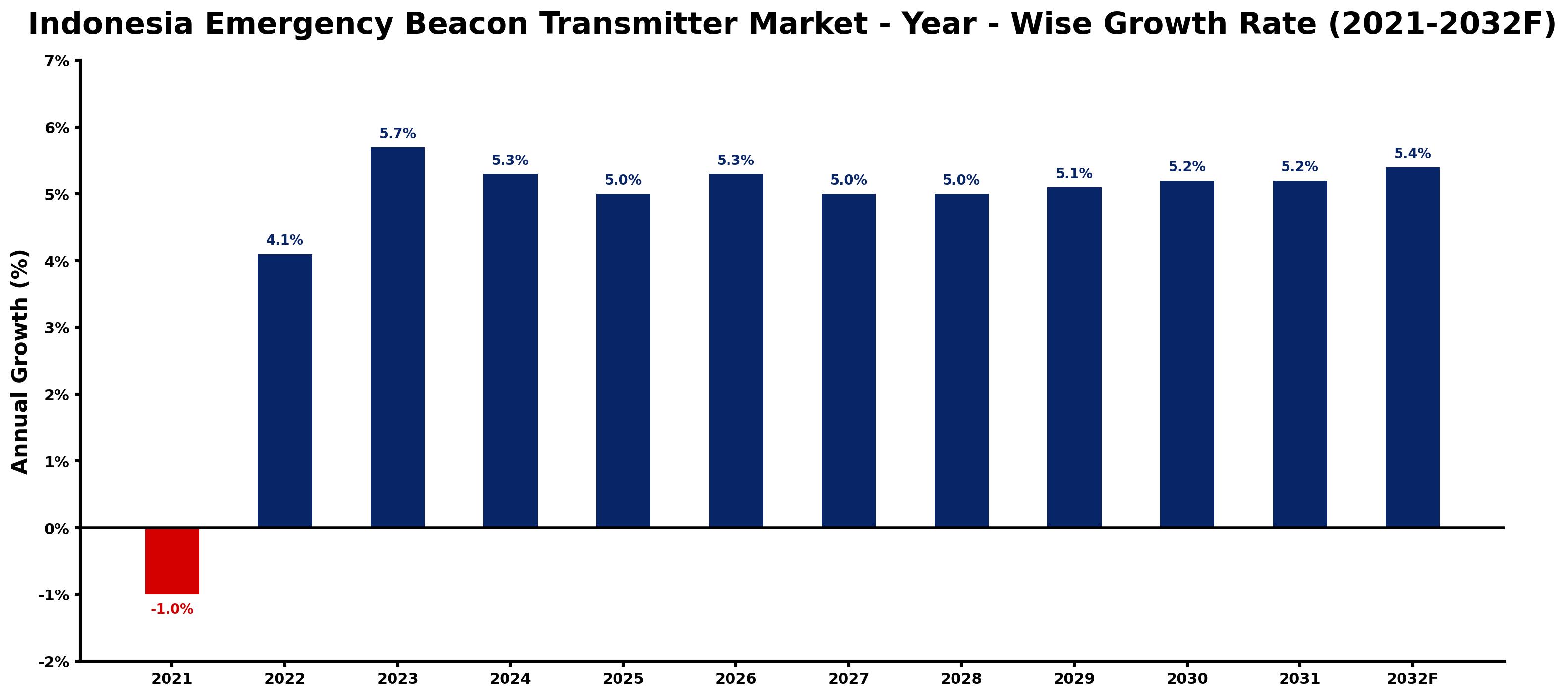 Indonesia Emergency Beacon Transmitter Market Year-wise Growth Rate and Key Drivers