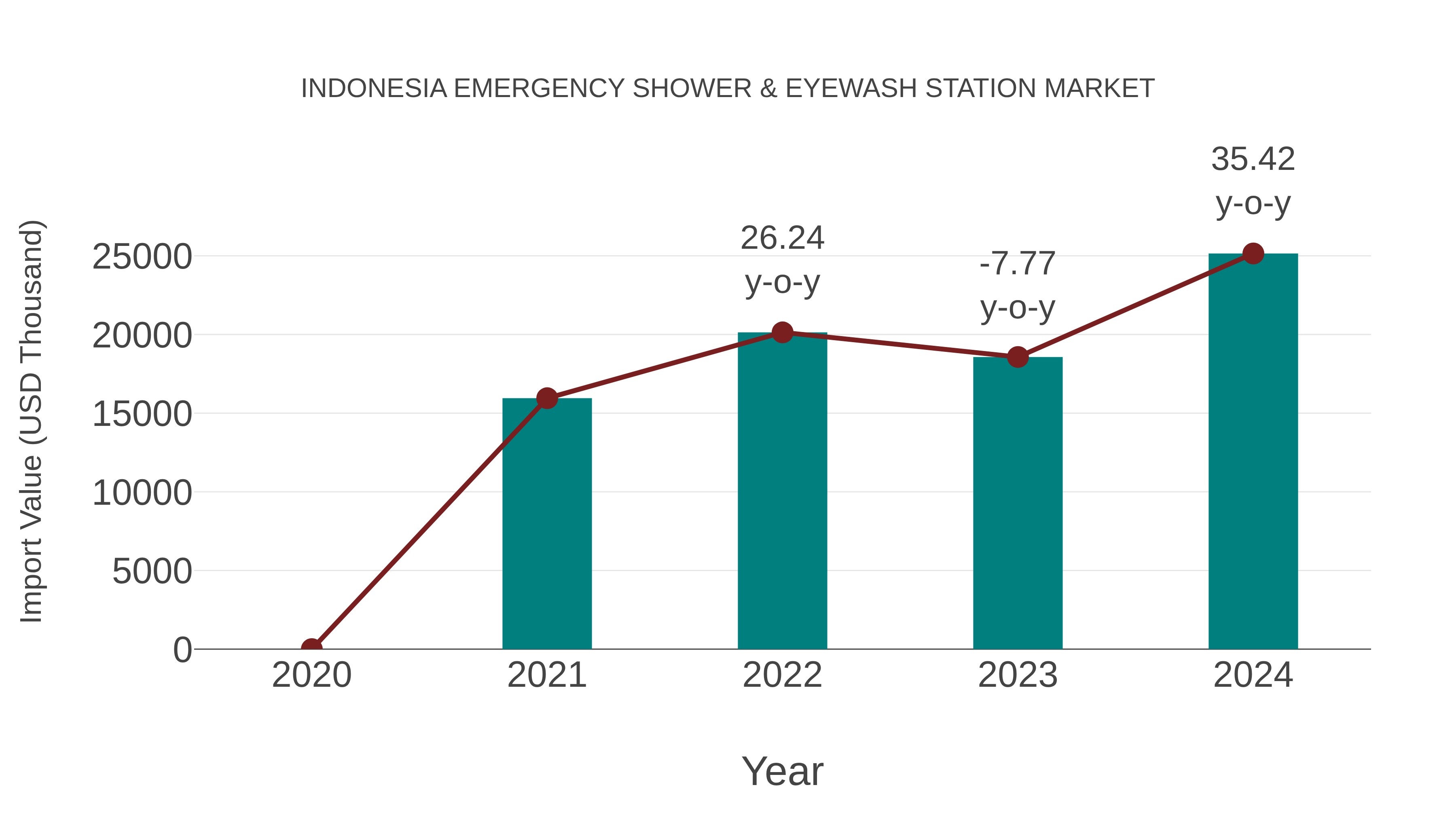  Indonesia Emergency Shower & Eyewash Station Market: Import Trend Analysis