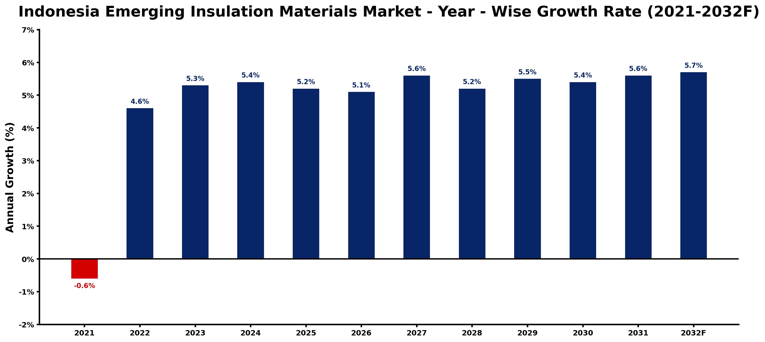 Indonesia Emerging Insulation Materials Market Year-wise Growth Rate and Key Drivers