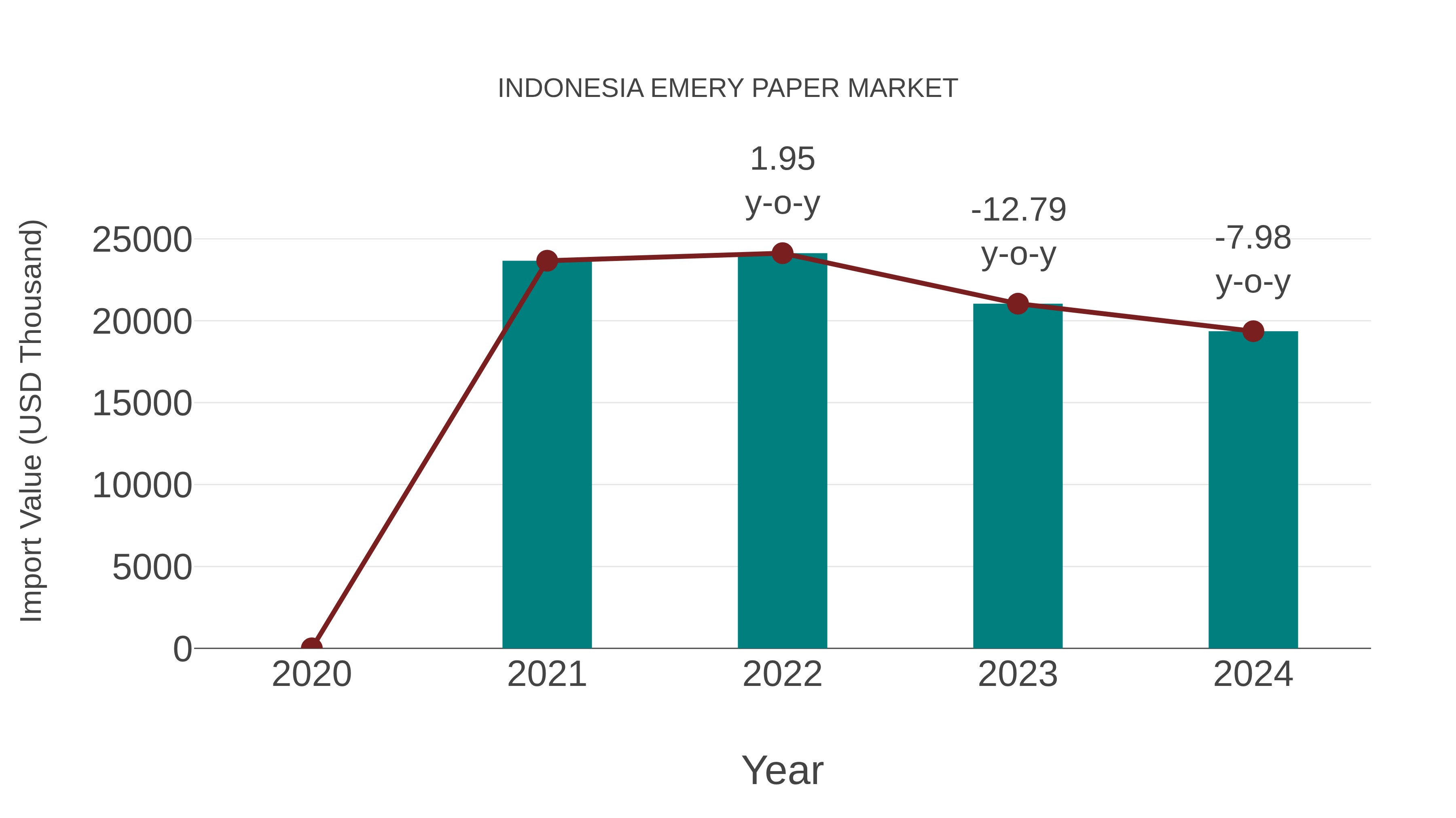 Indonesia Emery Paper Market: Import Trend Analysis