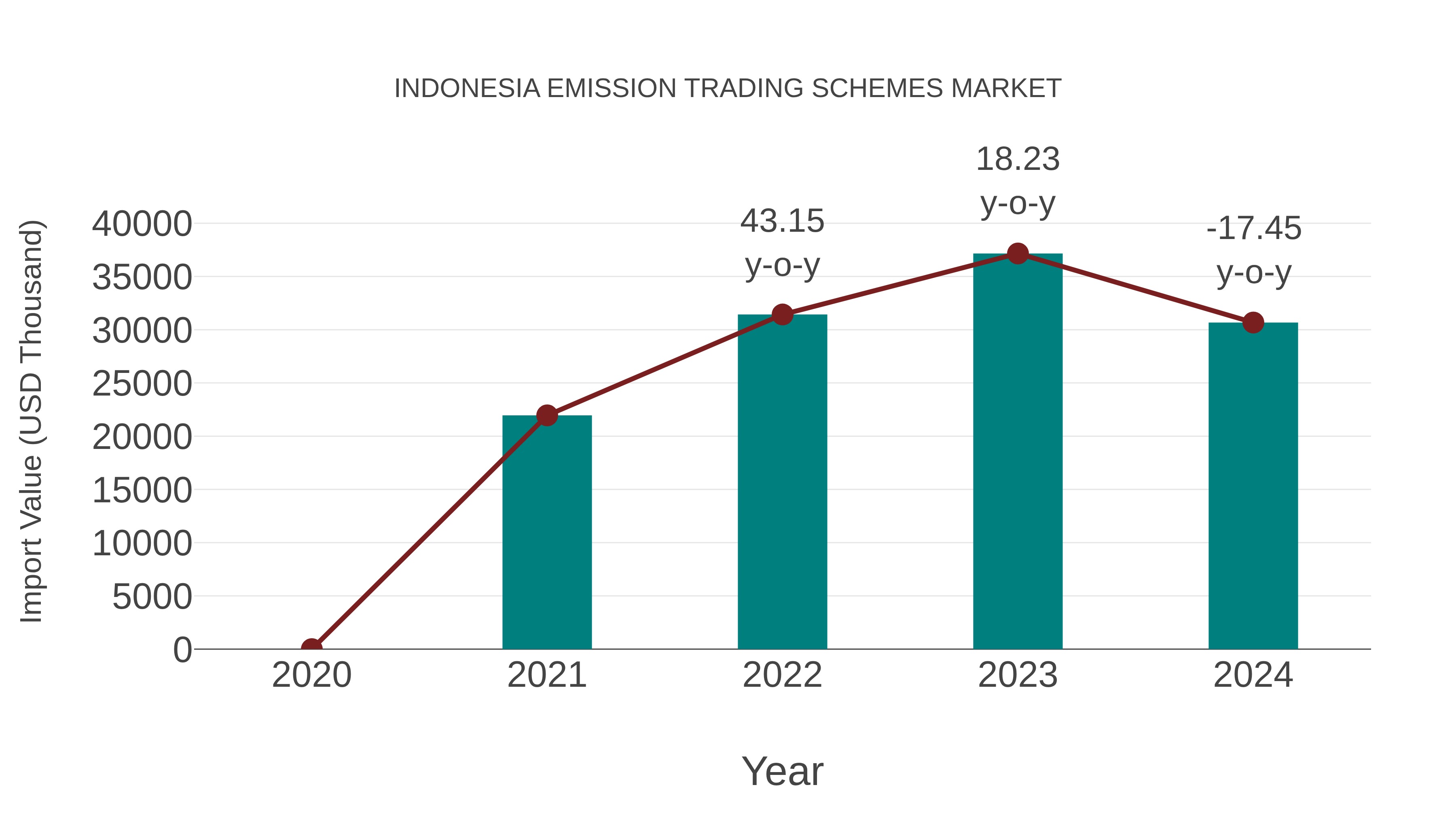  Indonesia Emission Trading Schemes Market: Import Trend Analysis