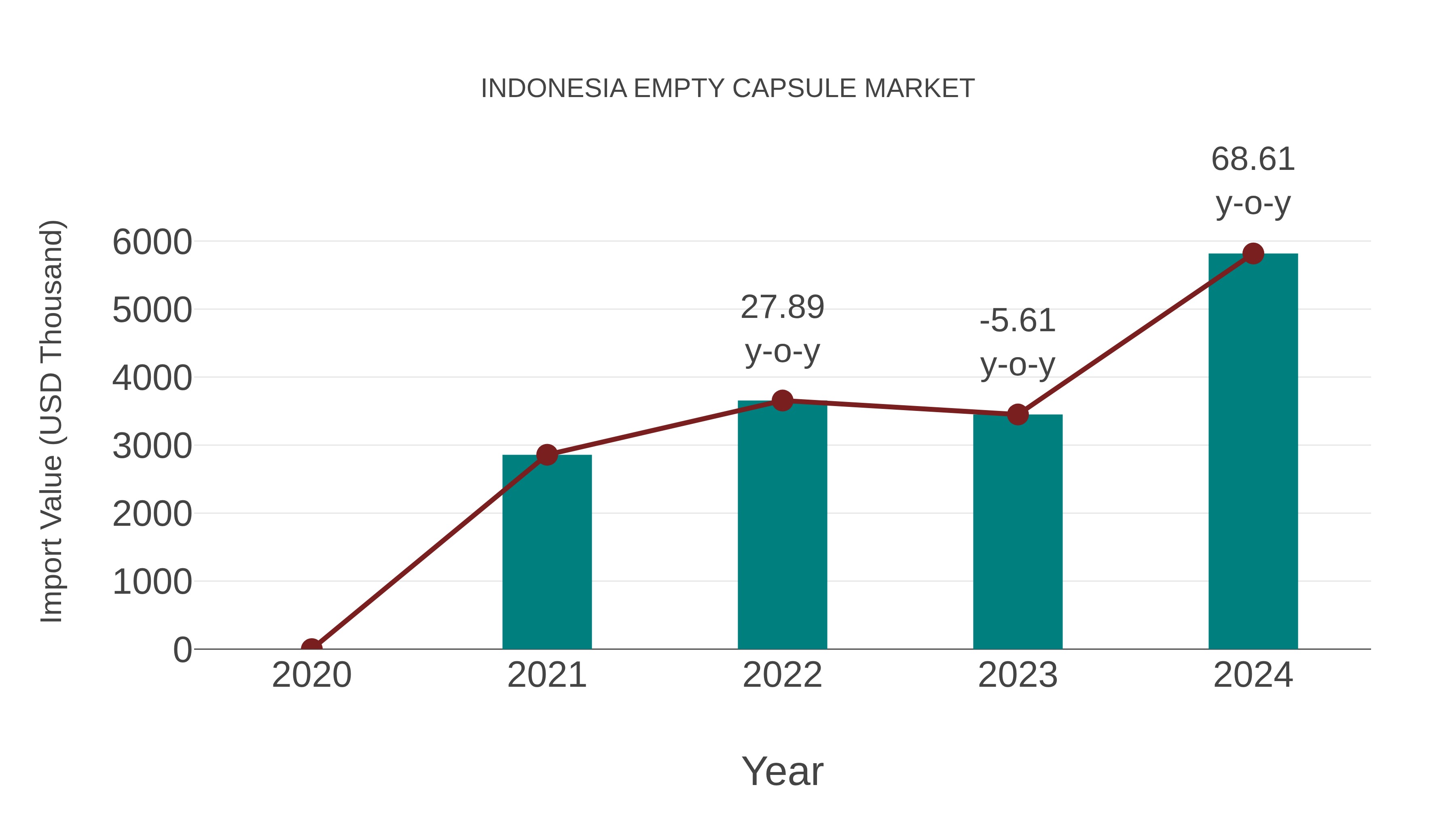  Indonesia Empty Capsule Market: Import Trend Analysis