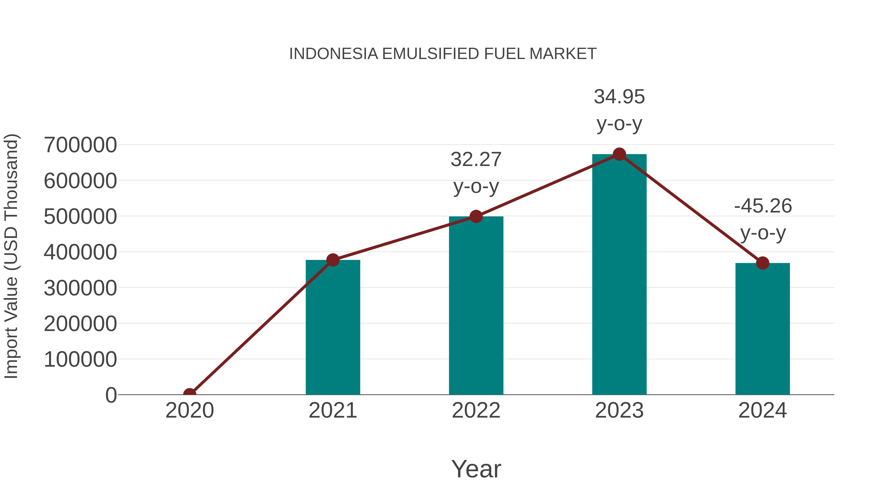  Indonesia Emulsified Fuel Market: Import Trend Analysis