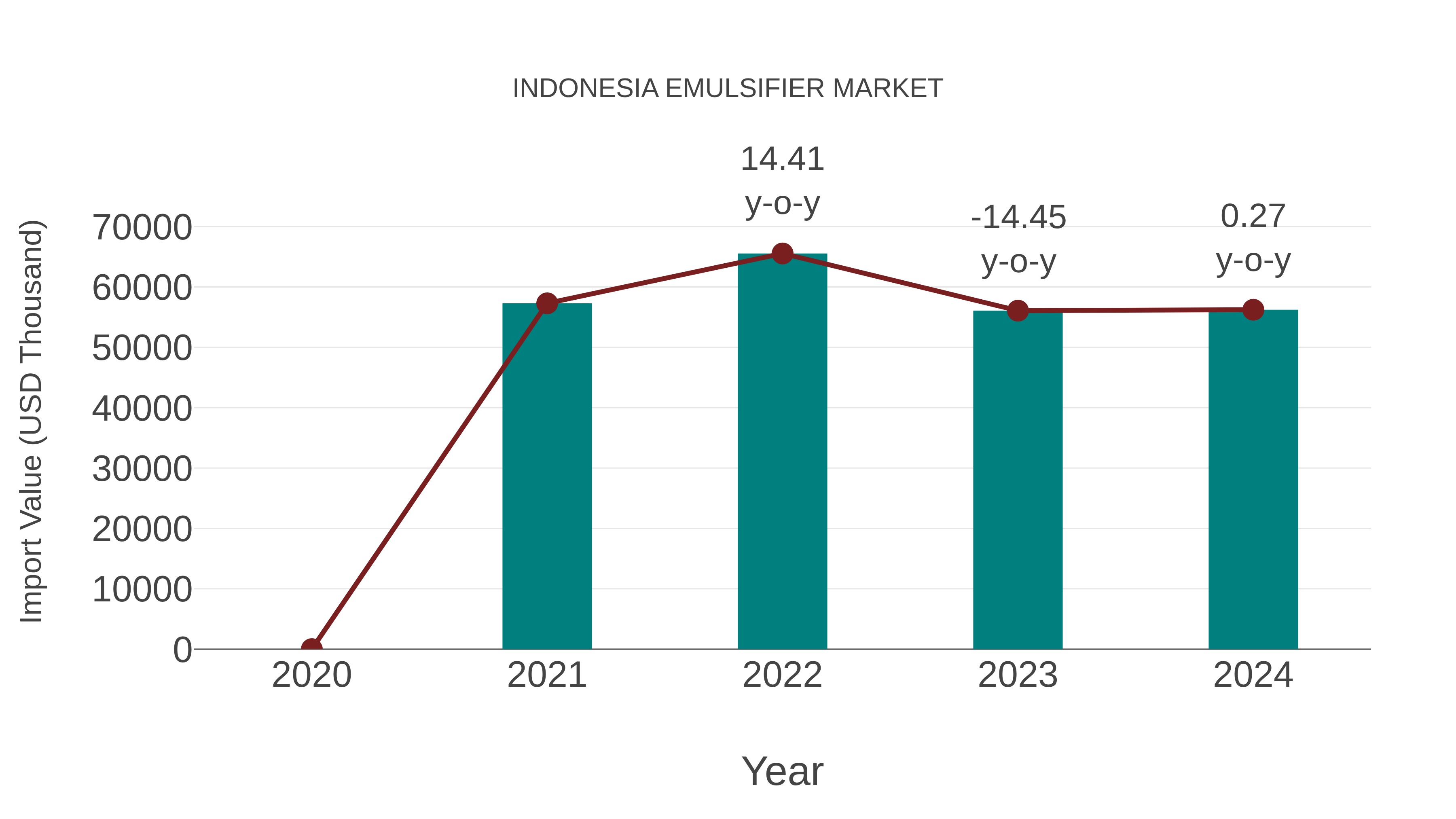  Indonesia Emulsifier Market: Import Trend Analysis