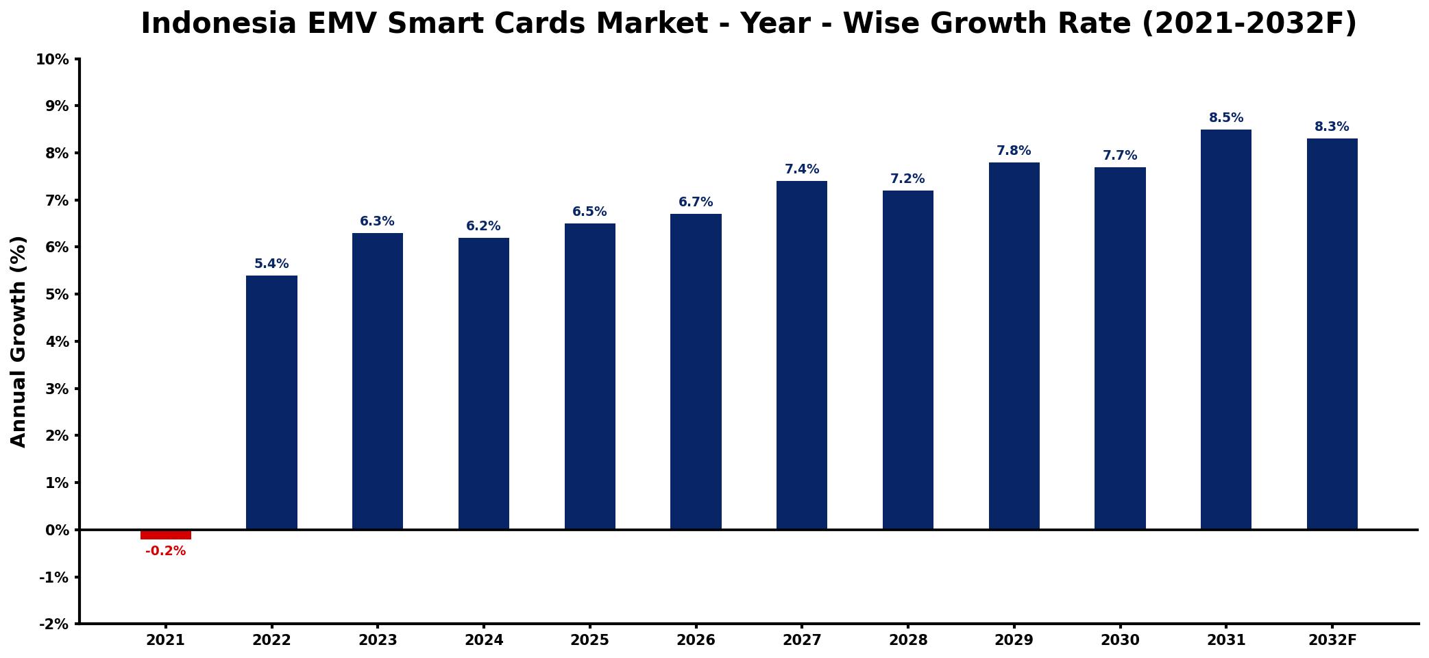 Indonesia EMV Smart Cards Market Year-wise Growth Rate and Key Drivers