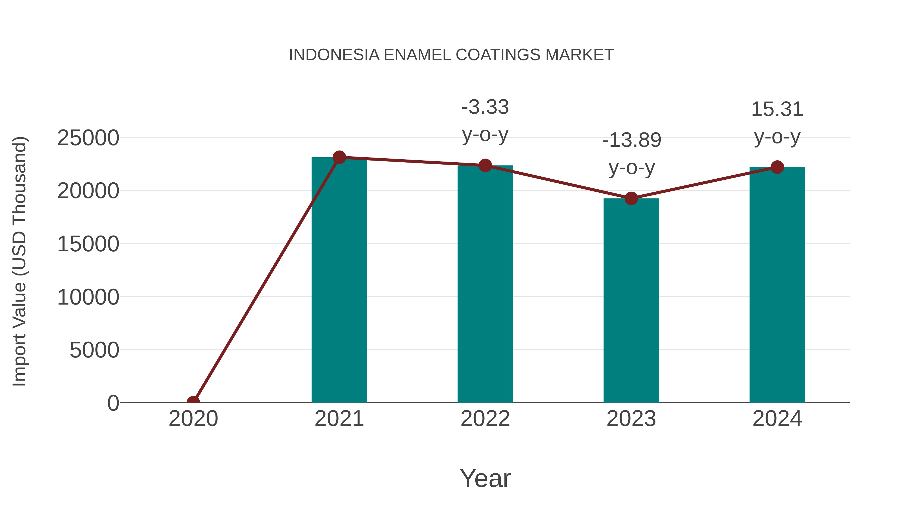  Indonesia Enamel Coatings Market: Import Trend Analysis