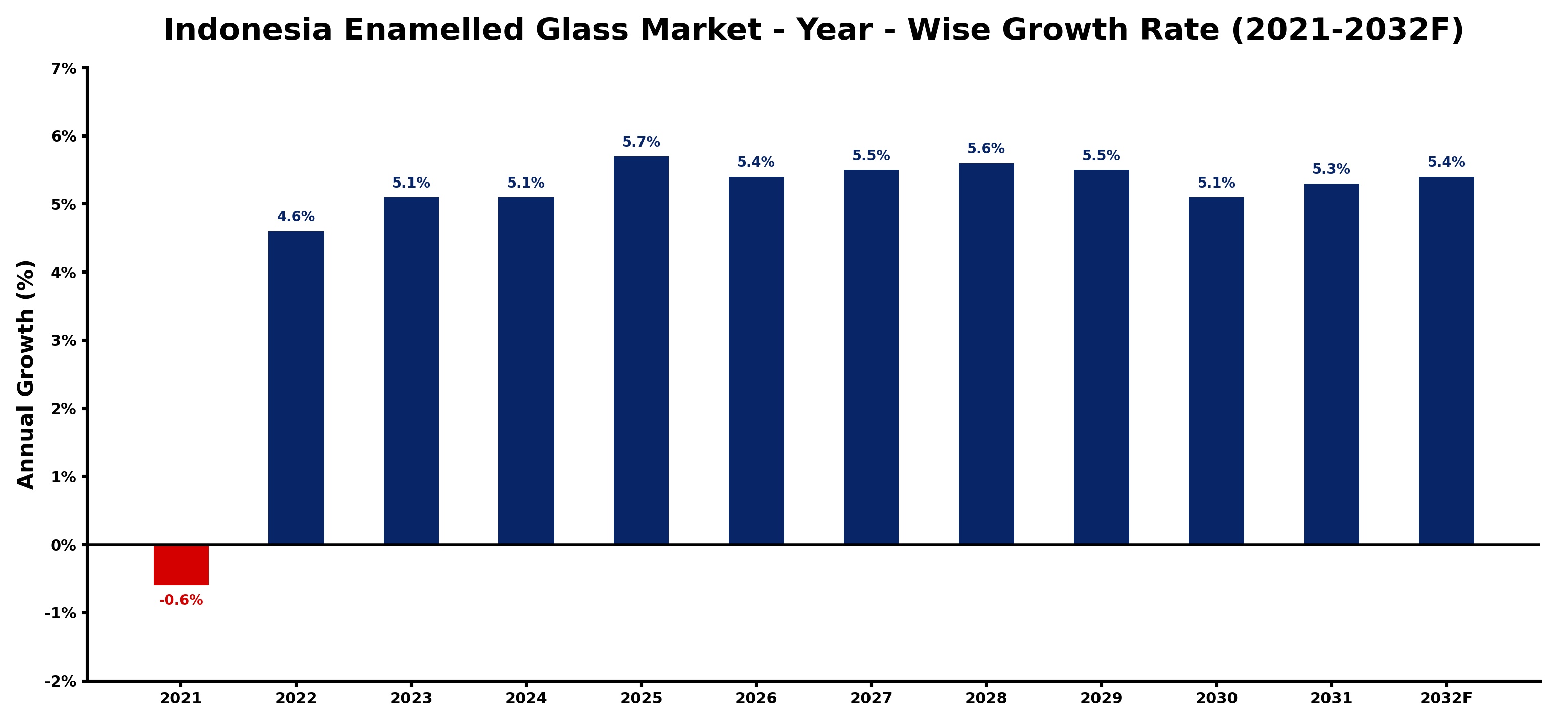 Indonesia Enamelled Glass Market Year-wise Growth Rate and Key Drivers
