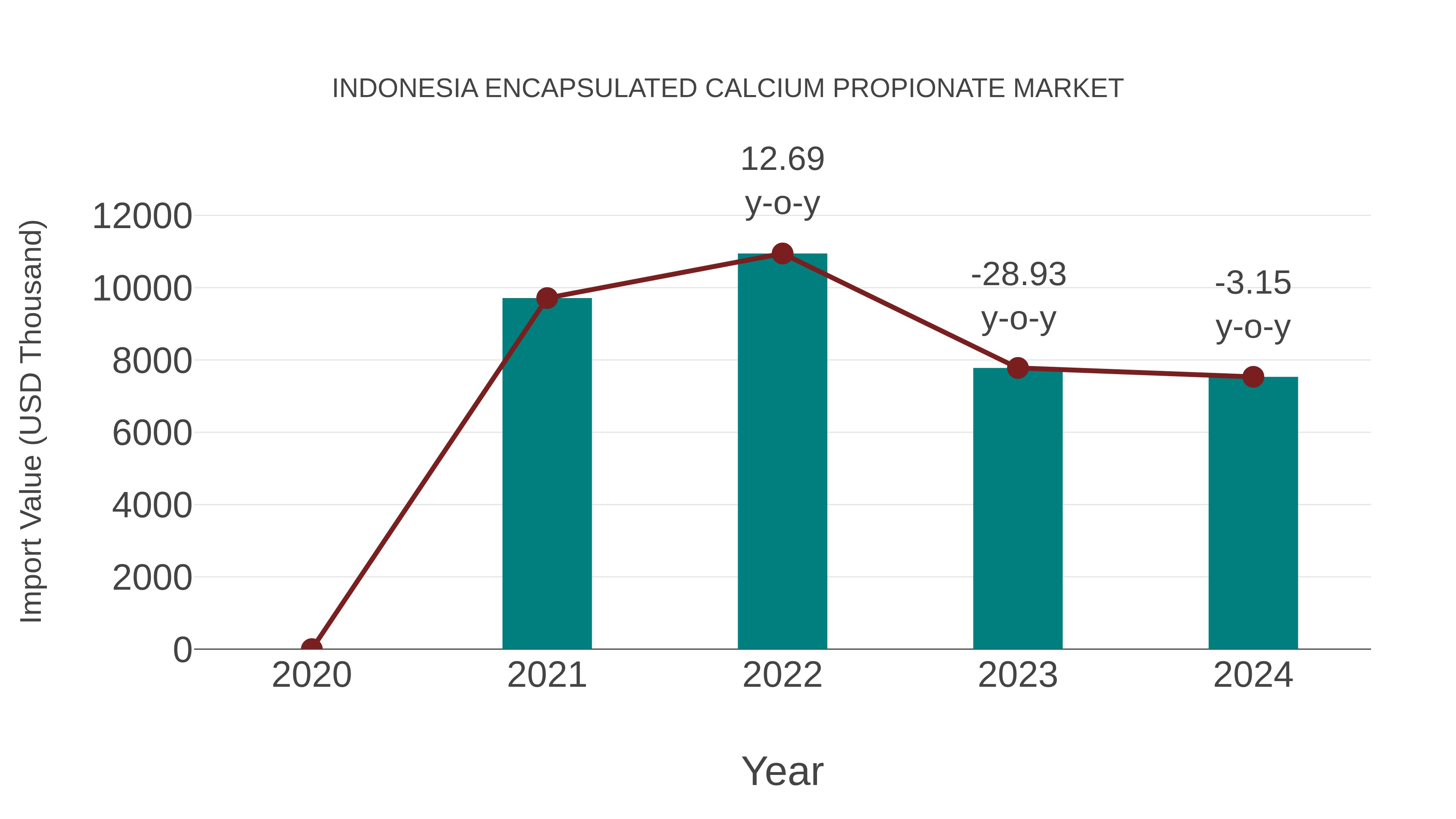  Indonesia Encapsulated Calcium Propionate Market: Import Trend Analysis