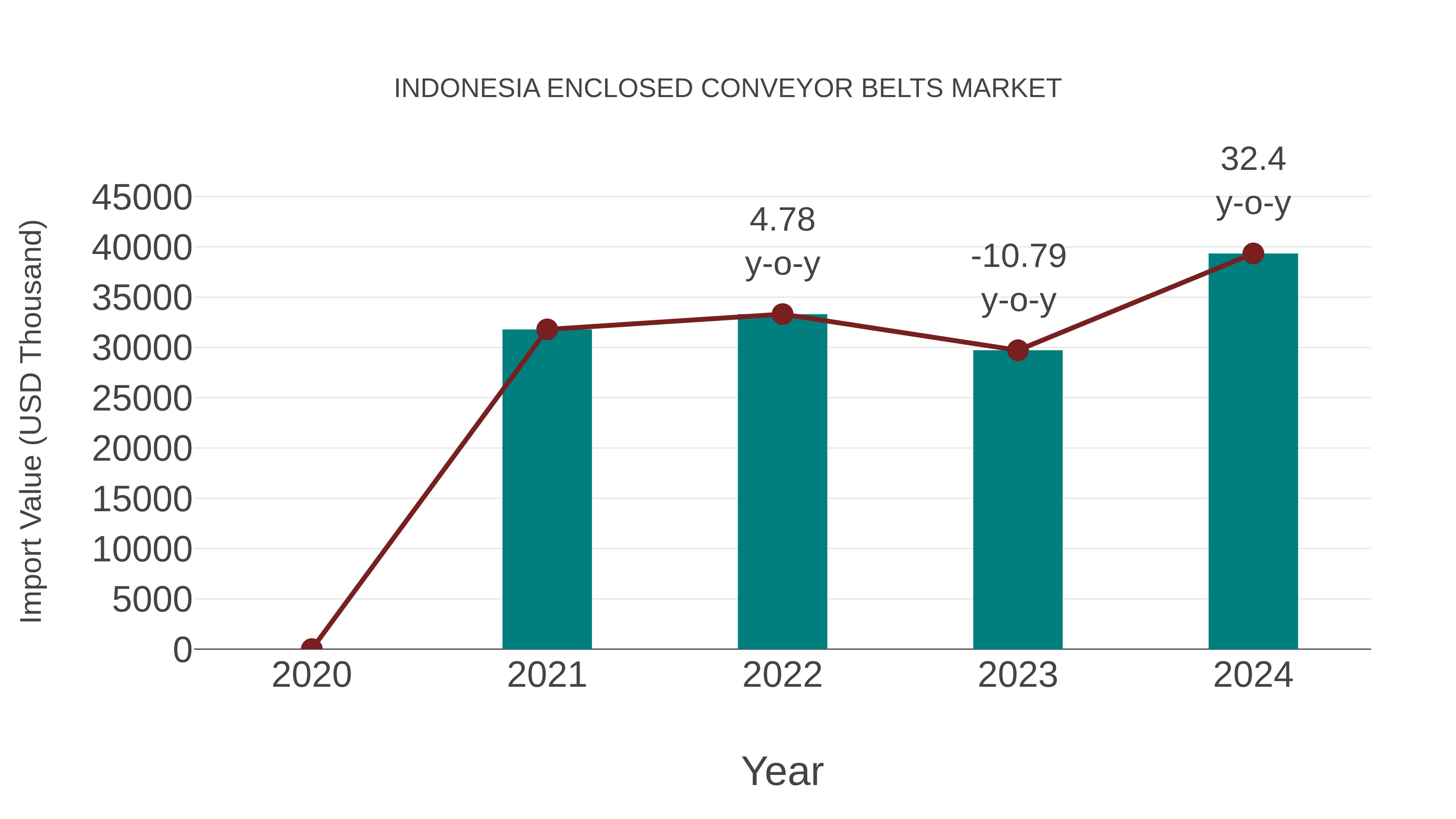 Indonesia Enclosed Conveyor Belts Market: Import Trend Analysis