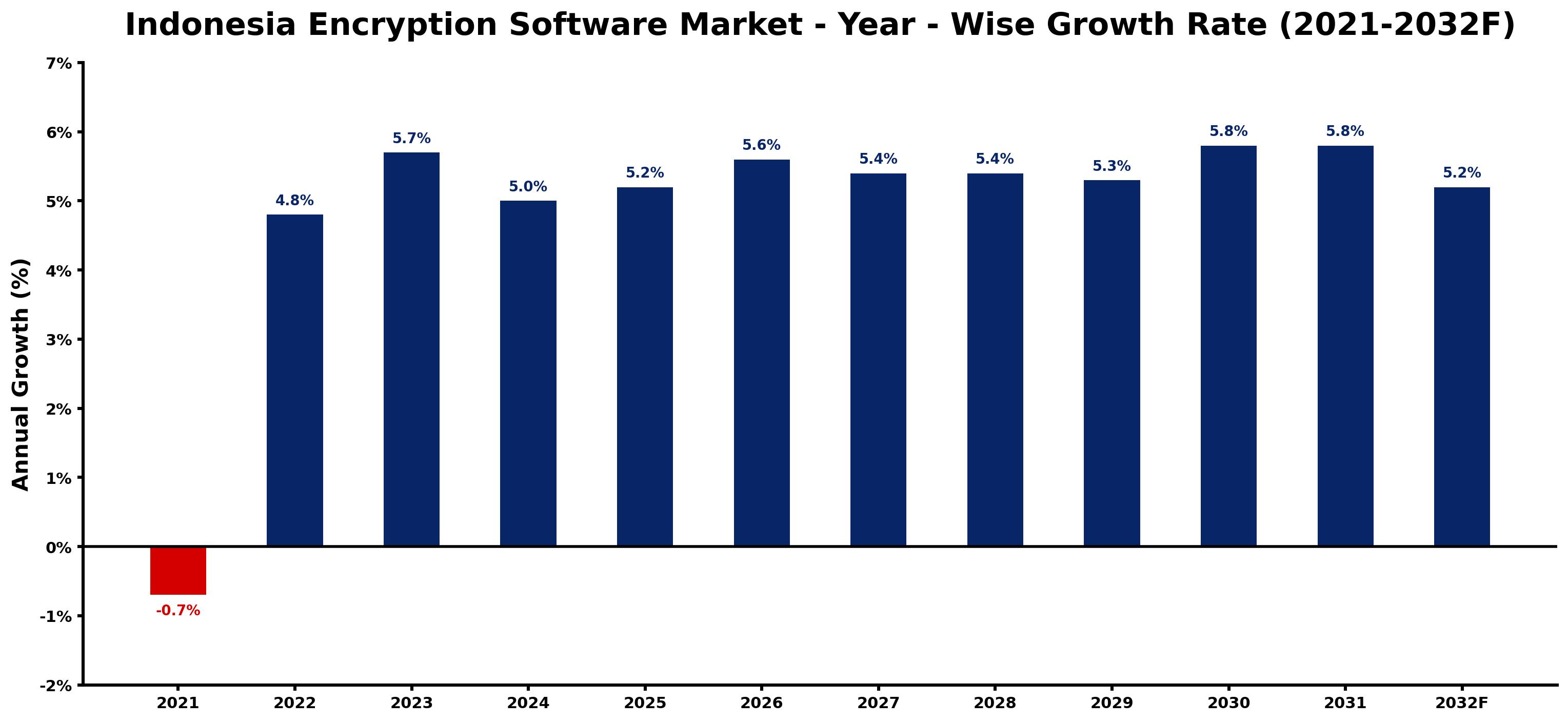 Indonesia Encryption Software Market Year-wise Growth Rate and Key Drivers