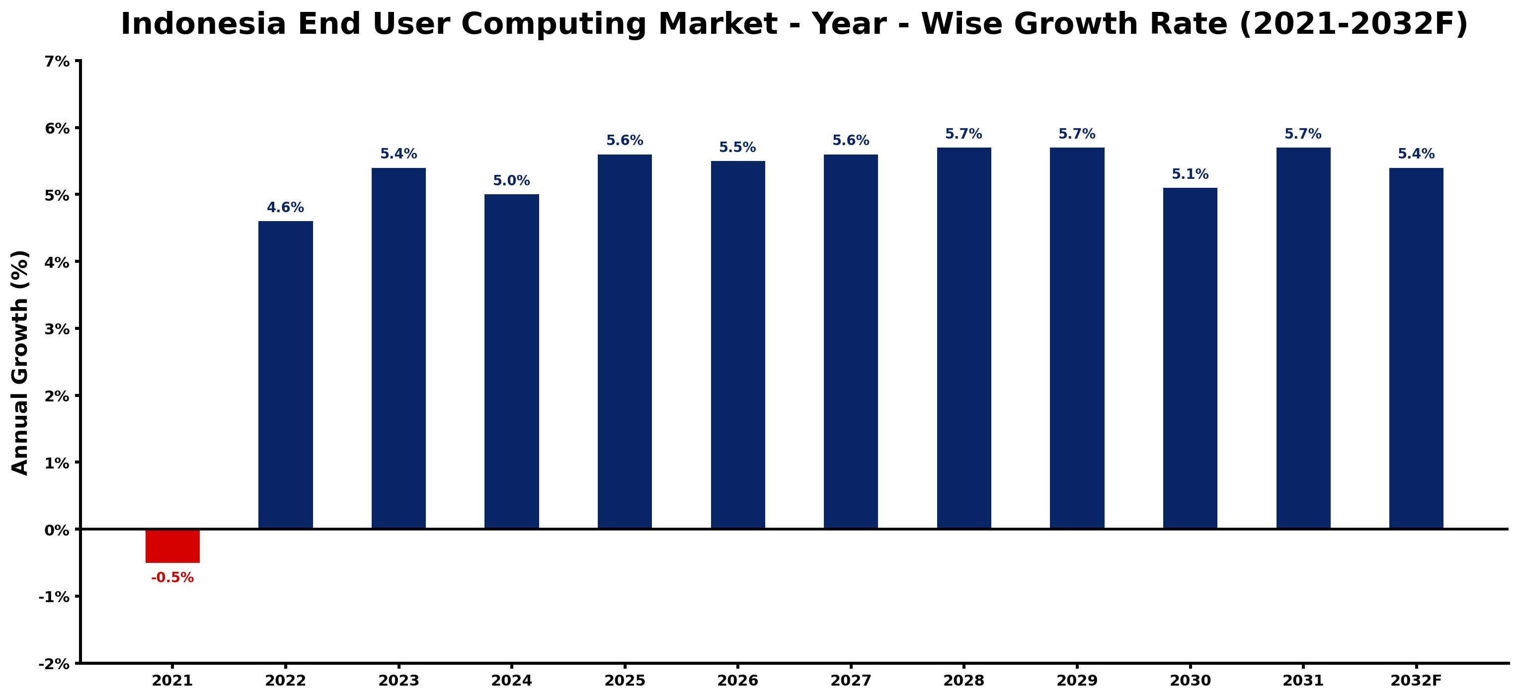 Indonesia End User Computing Market Year-wise Growth Rate and Key Drivers