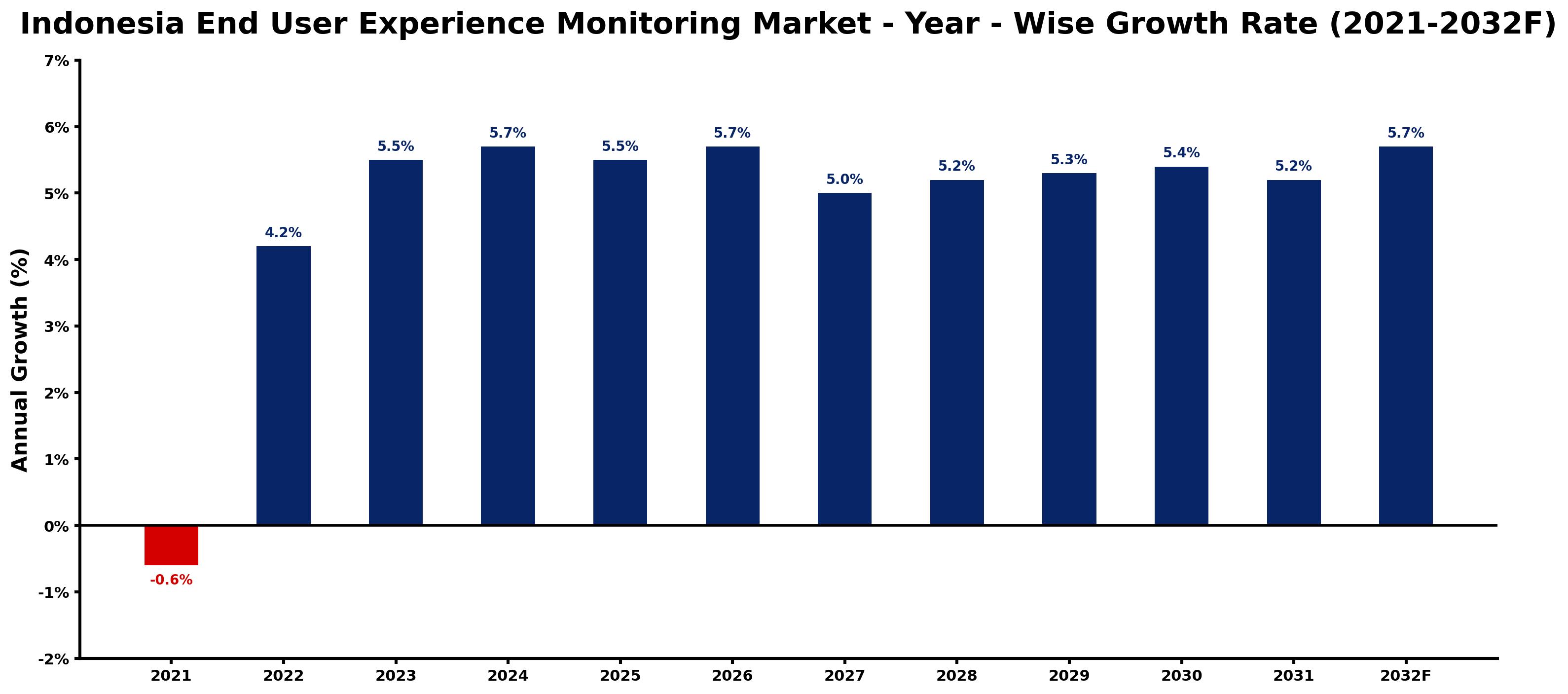 Indonesia End User Experience Monitoring Market Year-wise Growth Rate and Key Drivers
