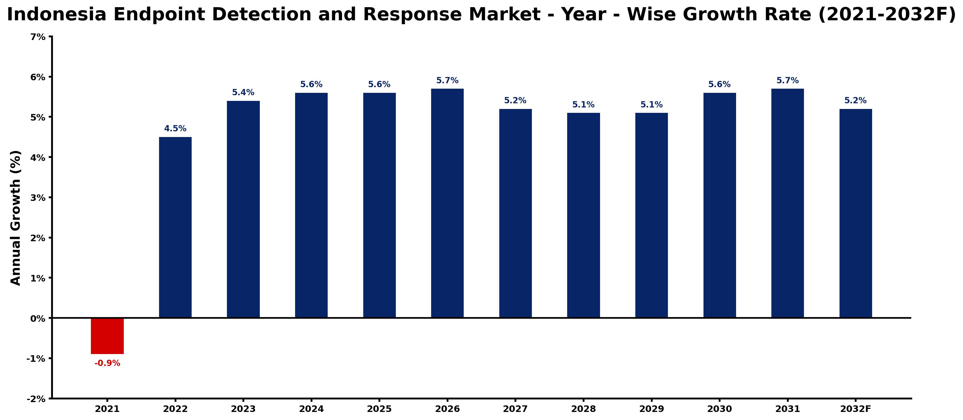 Indonesia Endpoint Detection and Response Market Year-wise Growth Rate and Key Drivers