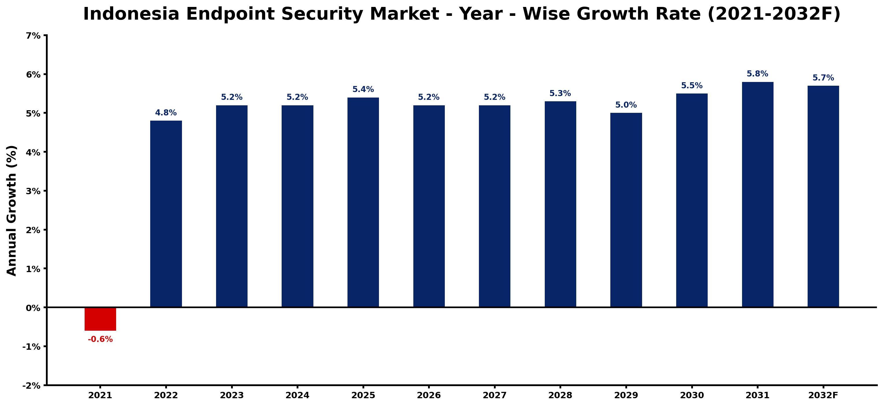 Indonesia Endpoint Security Market Year-wise Growth Rate and Key Drivers