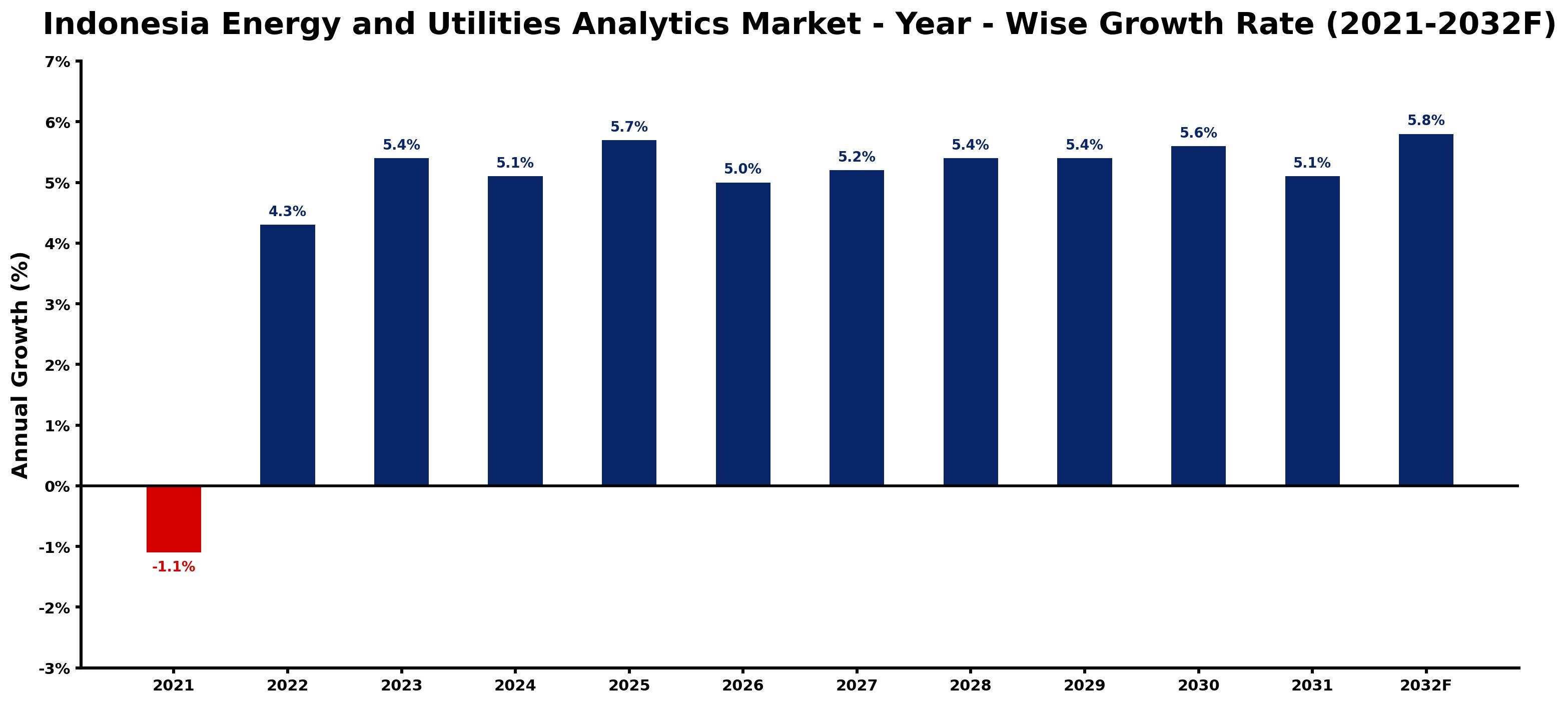 Indonesia Energy and Utilities Analytics Market Year-wise Growth Rate and Key Drivers