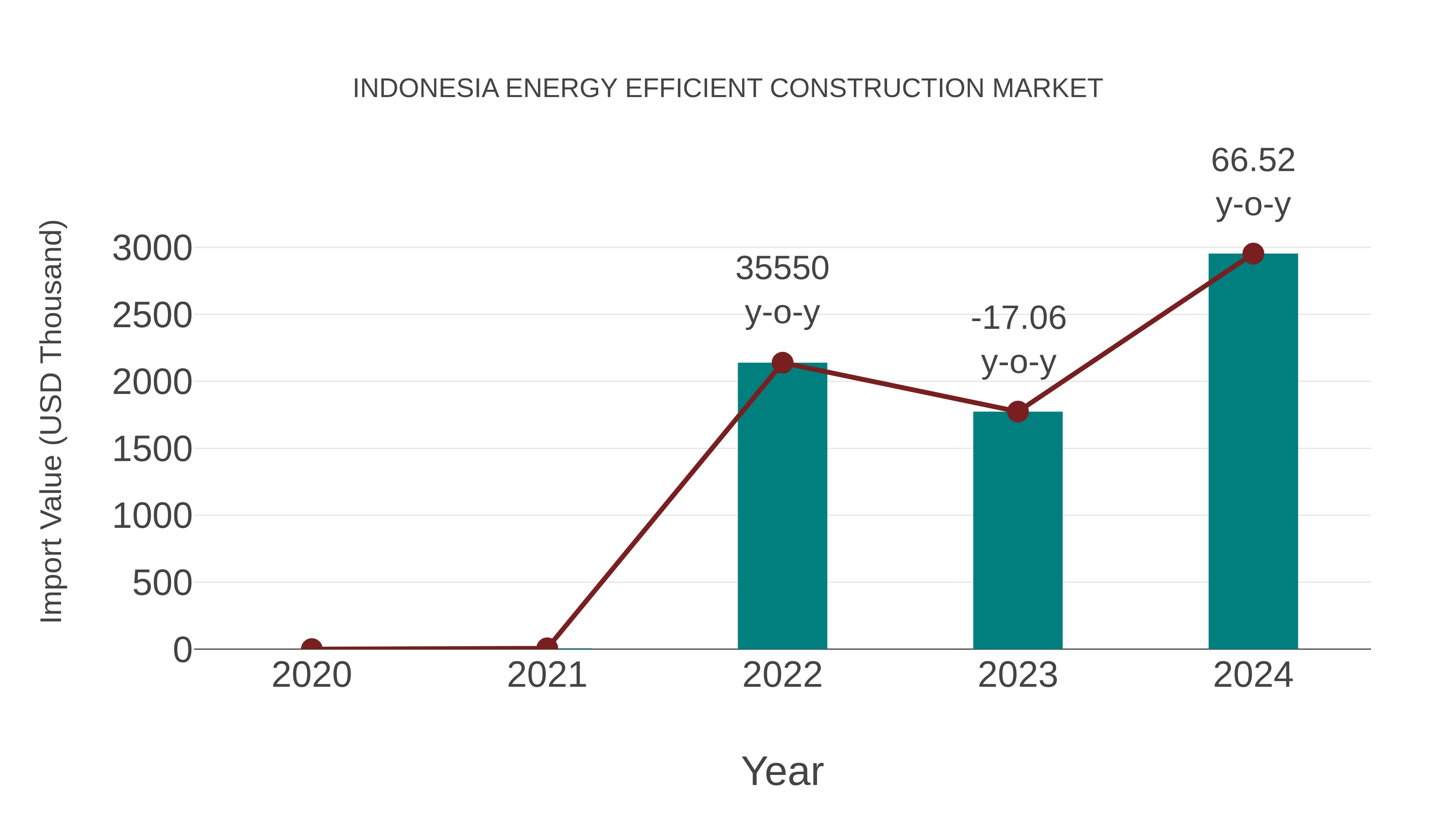  Indonesia Energy Efficient Construction Market: Import Trend Analysis