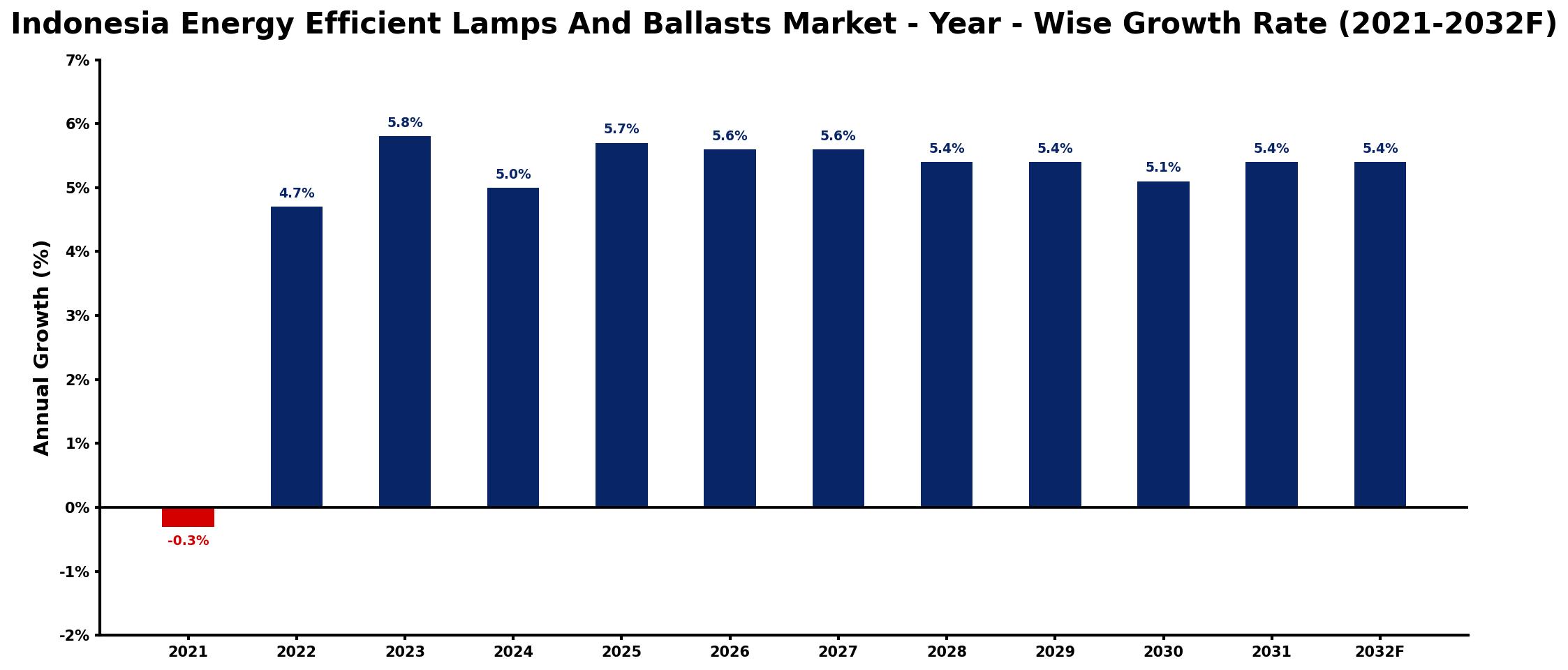 Indonesia Energy Efficient Lamps And Ballasts Market Year-wise Growth Rate and Key Drivers