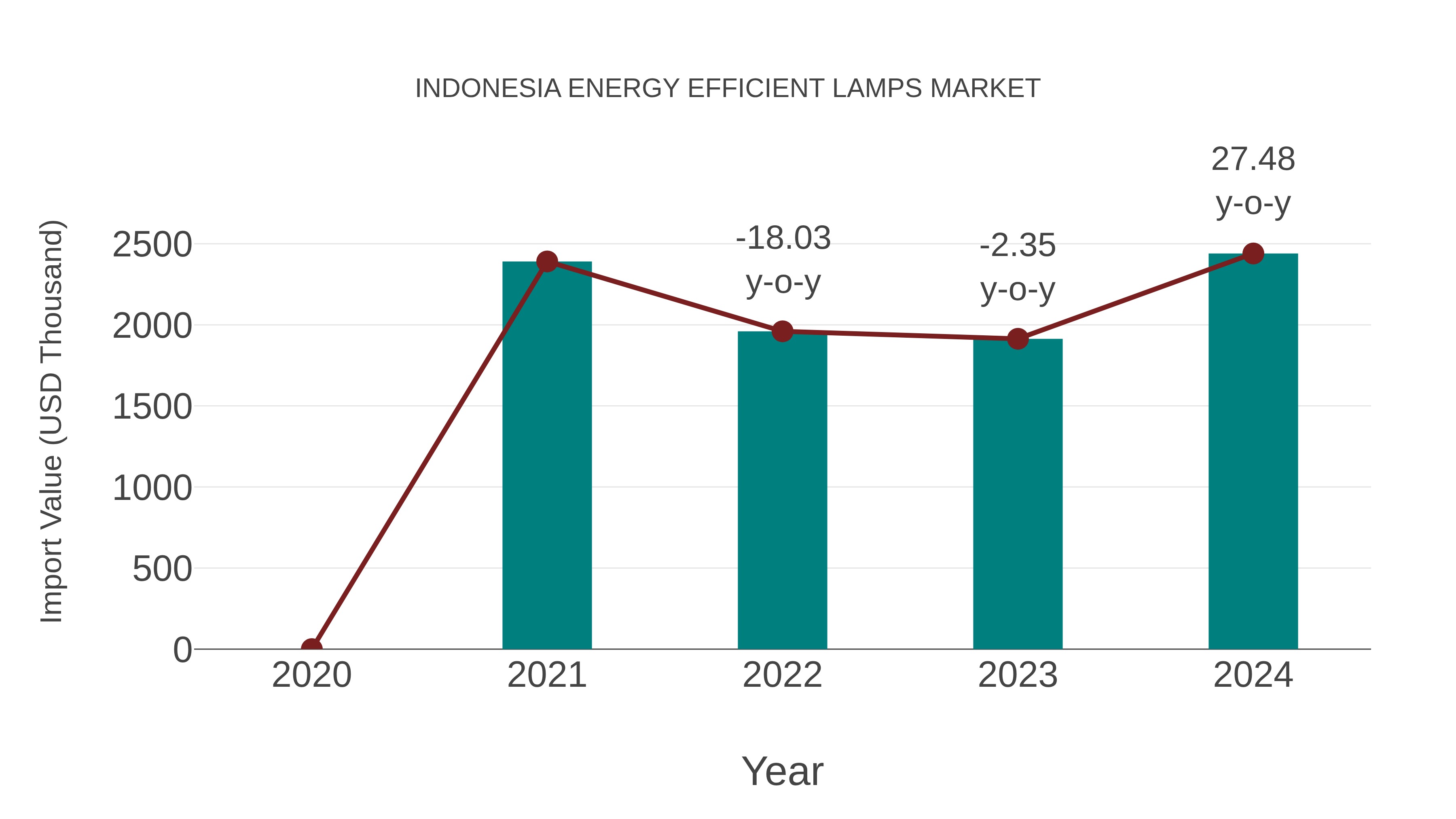  Indonesia Energy Efficient Lamps Market: Import Trend Analysis