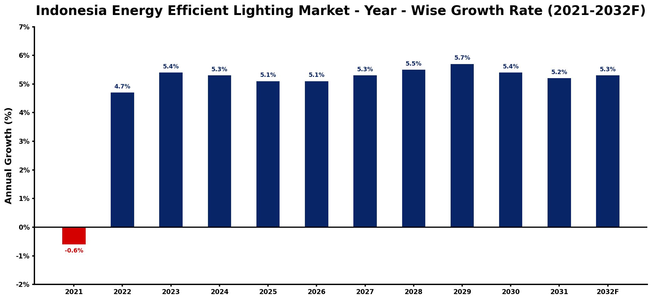 Indonesia Energy Efficient Lighting Market Year-wise Growth Rate and Key Drivers