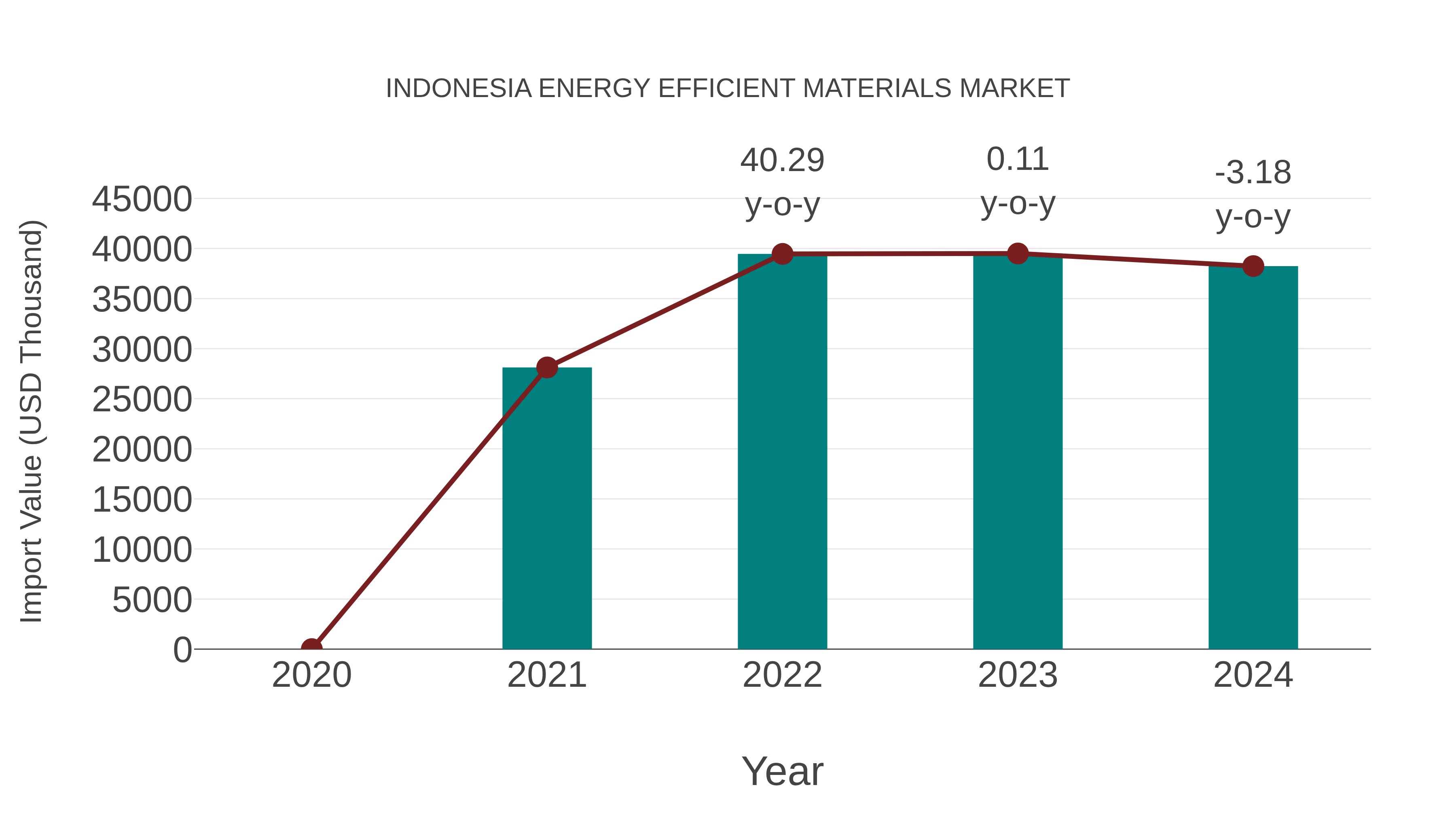  Indonesia Energy Efficient Materials Market: Import Trend Analysis
