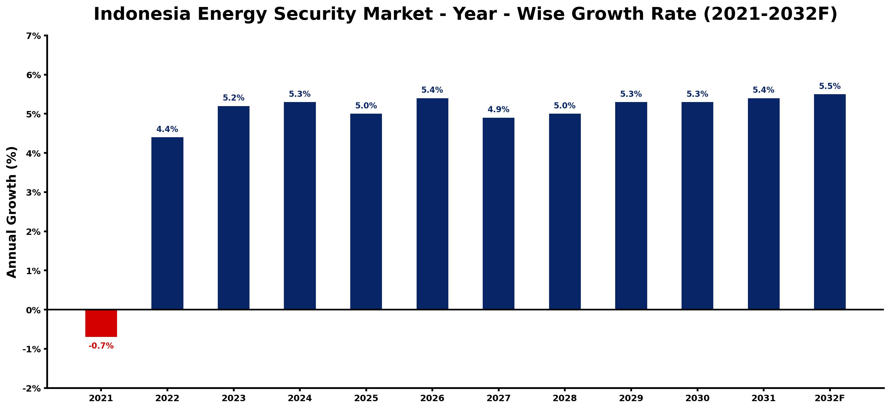 Indonesia Energy Security Market Year-wise Growth Rate and Key Drivers