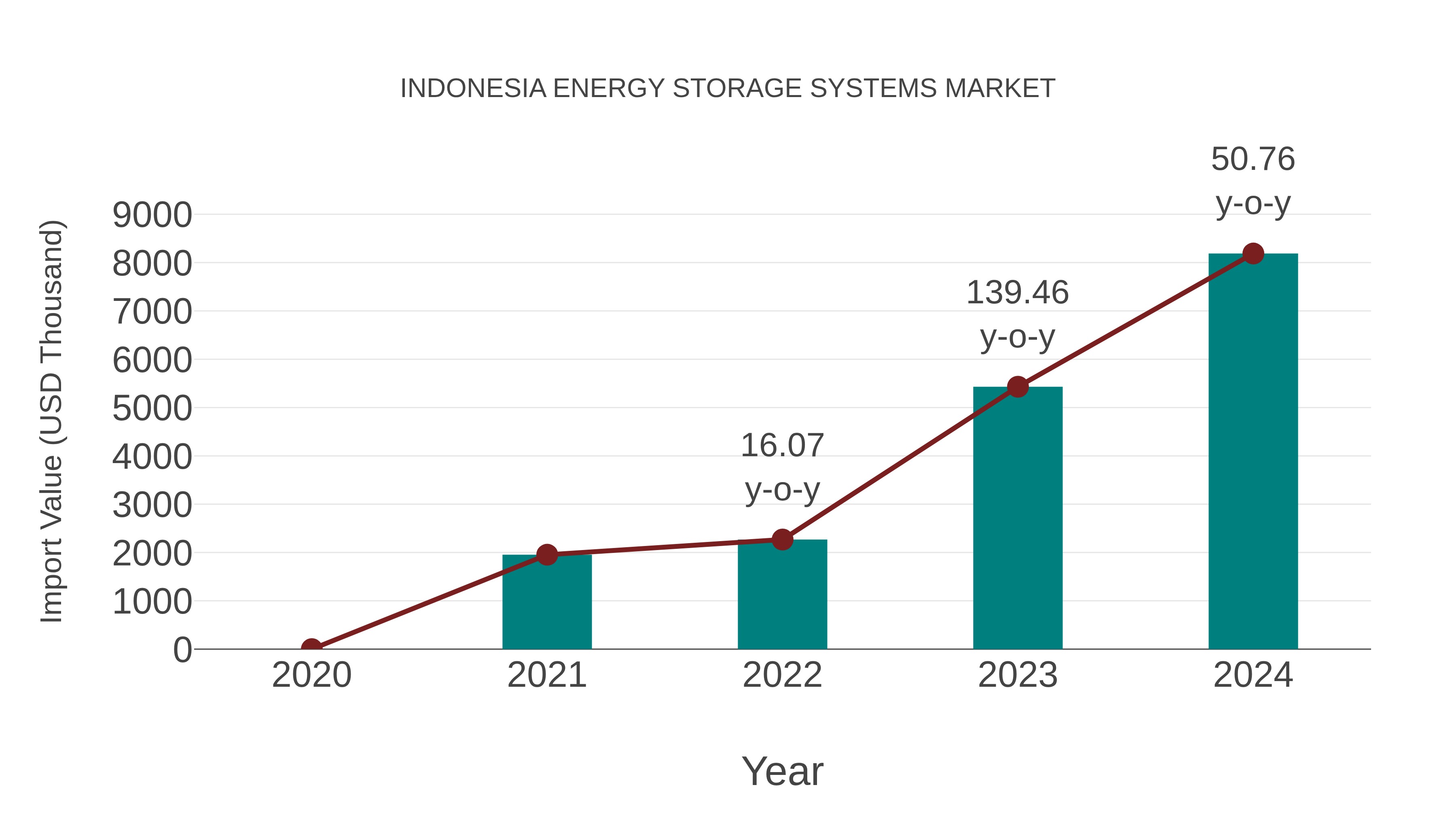  Indonesia Energy Storage Systems Market: Import Trend Analysis