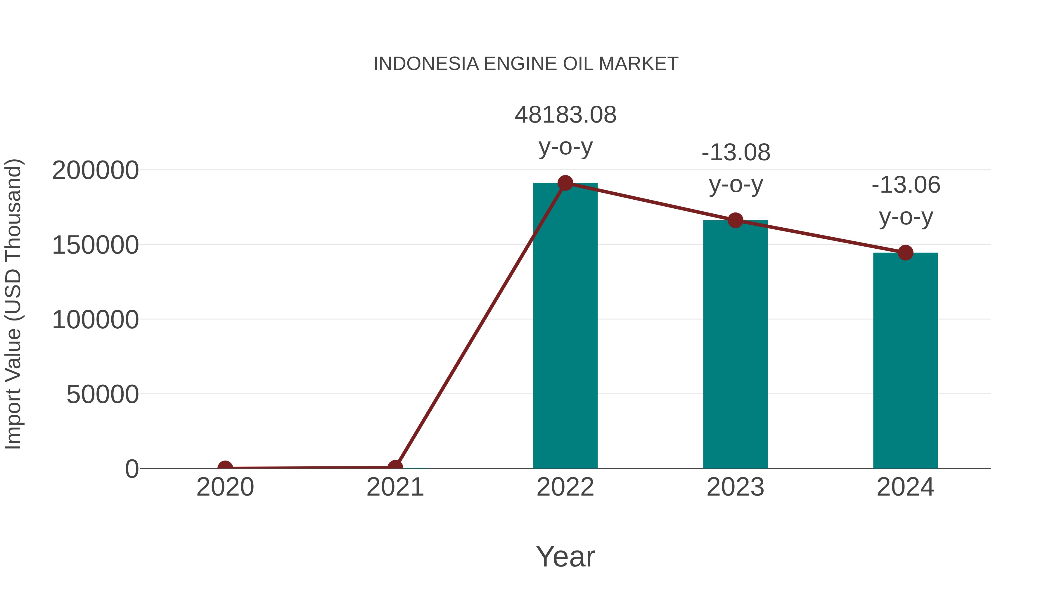  Indonesia Engine Oil Market: Import Trend Analysis