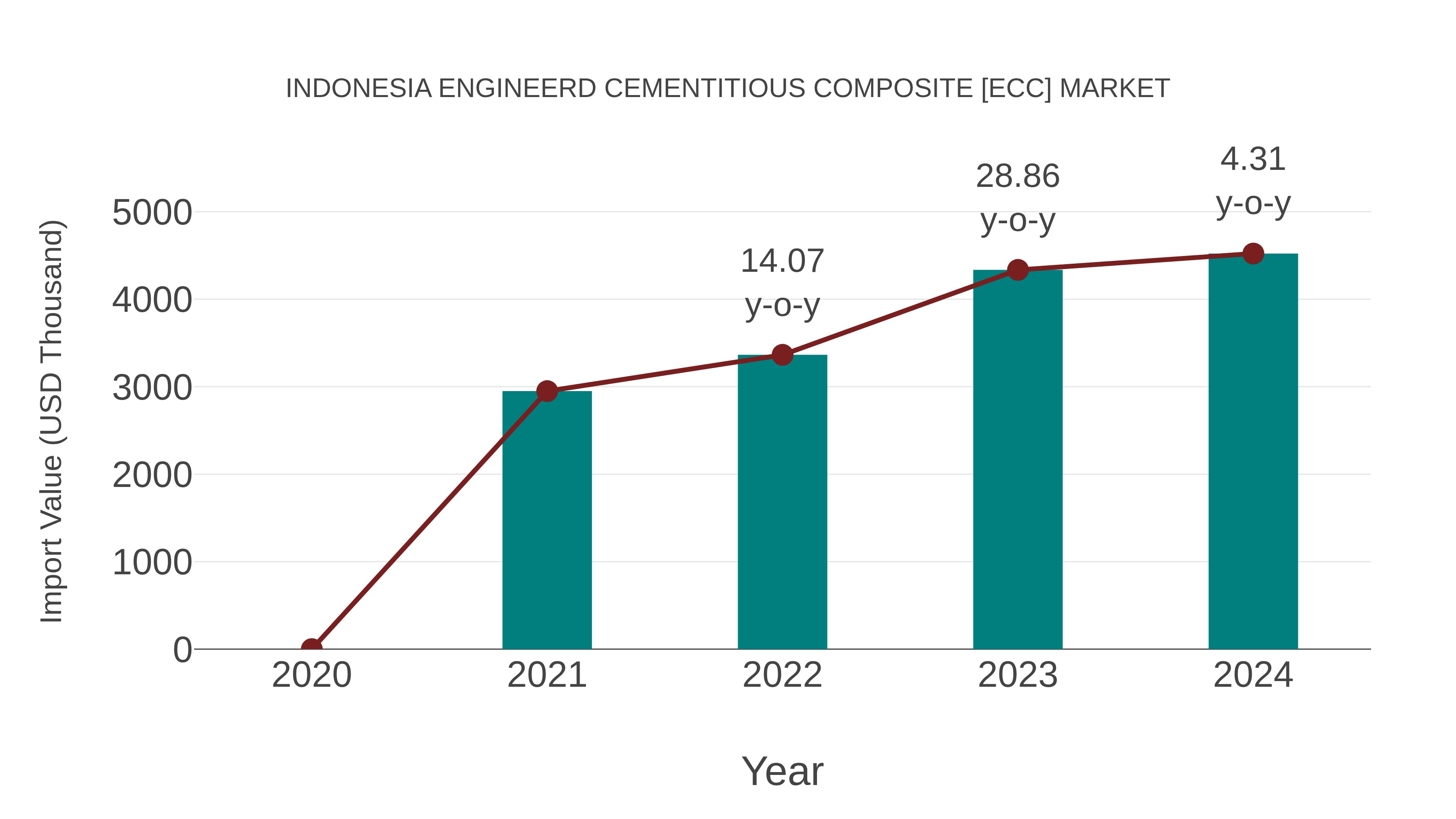  Indonesia Engineerd Cementitious Composite [ecc] Market: Import Trend Analysis