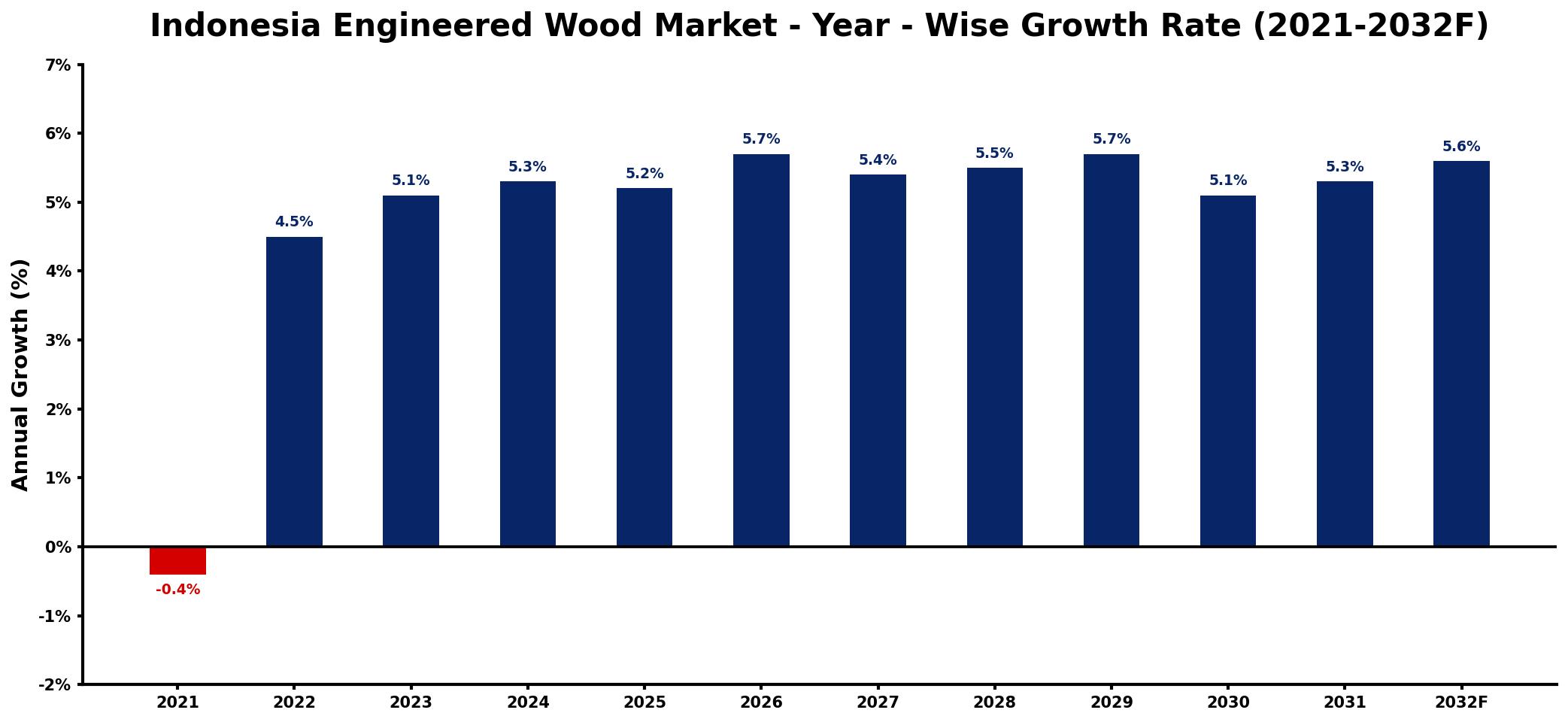 Indonesia Engineered Wood Market Year-wise Growth Rate and Key Drivers