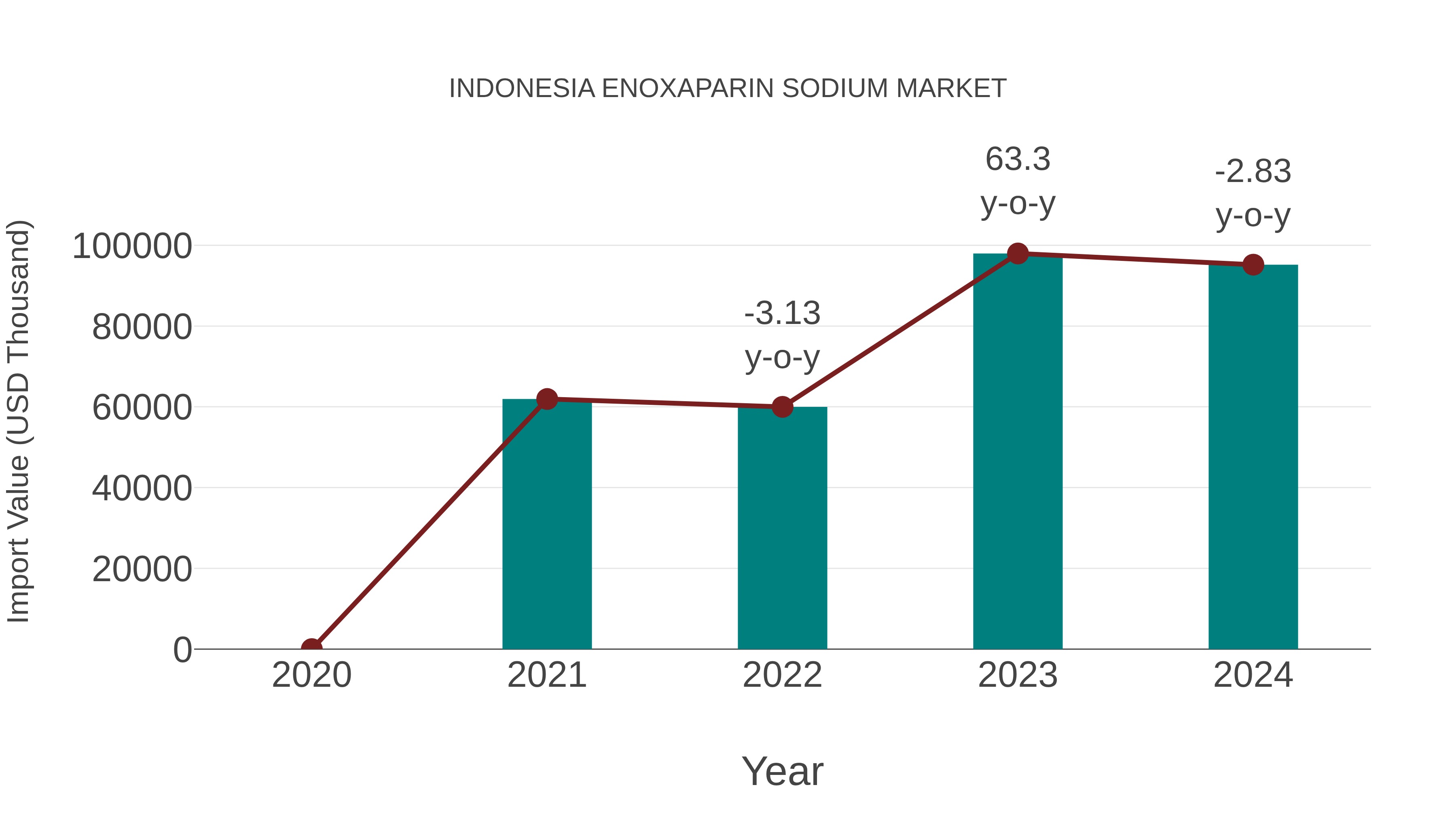 Indonesia Enoxaparin Sodium Market: Import Trend Analysis