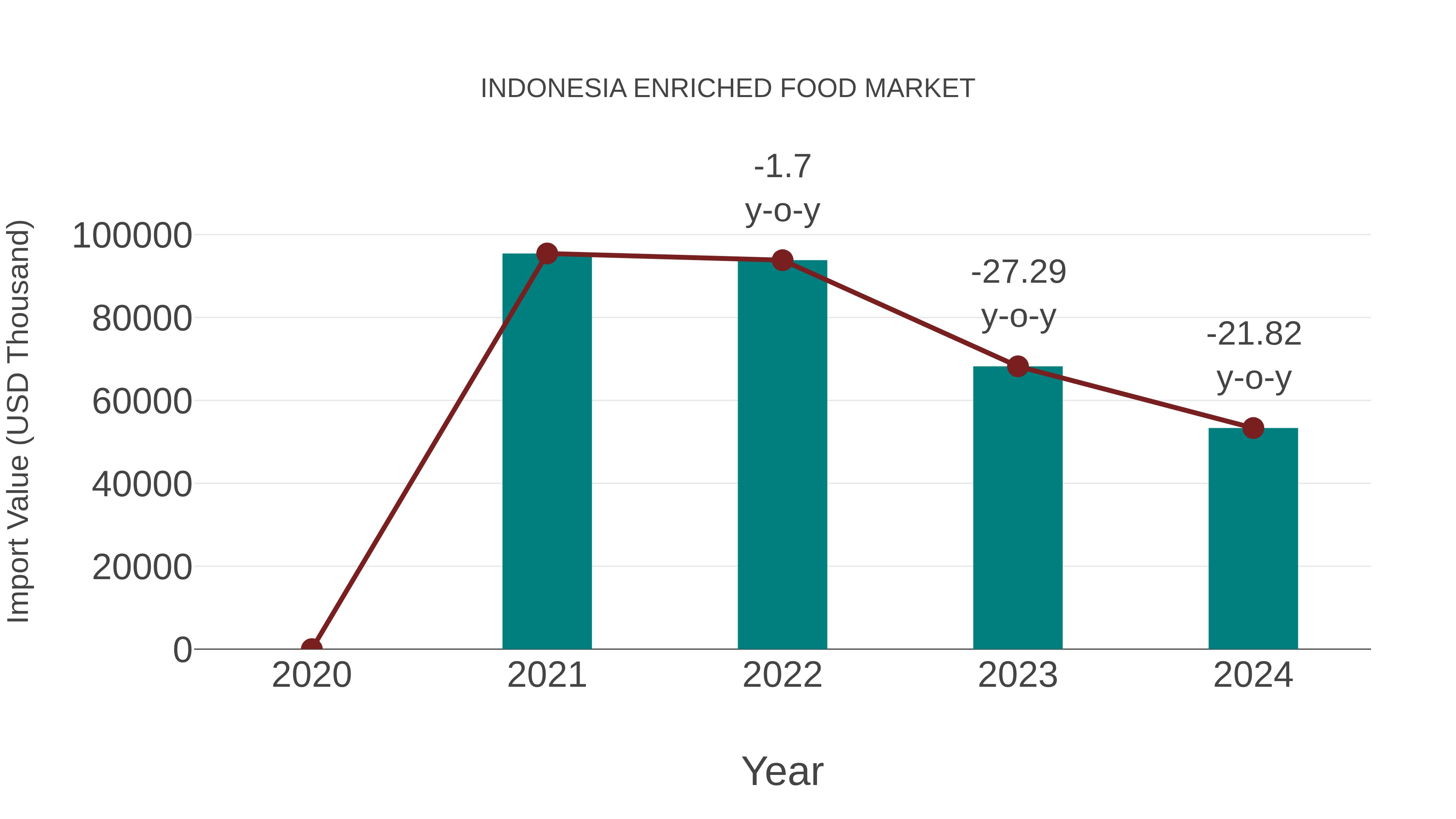  Indonesia Enriched Food Market: Import Trend Analysis