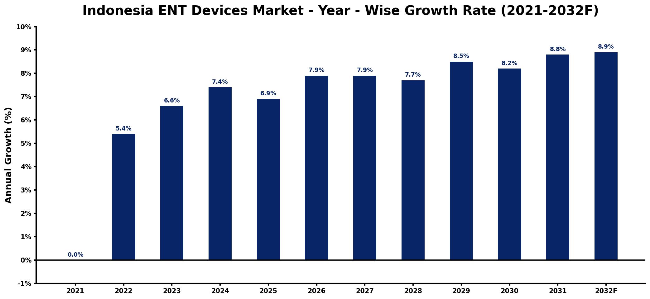 Indonesia ENT Devices Market Year-wise Growth Rate and Key Drivers
