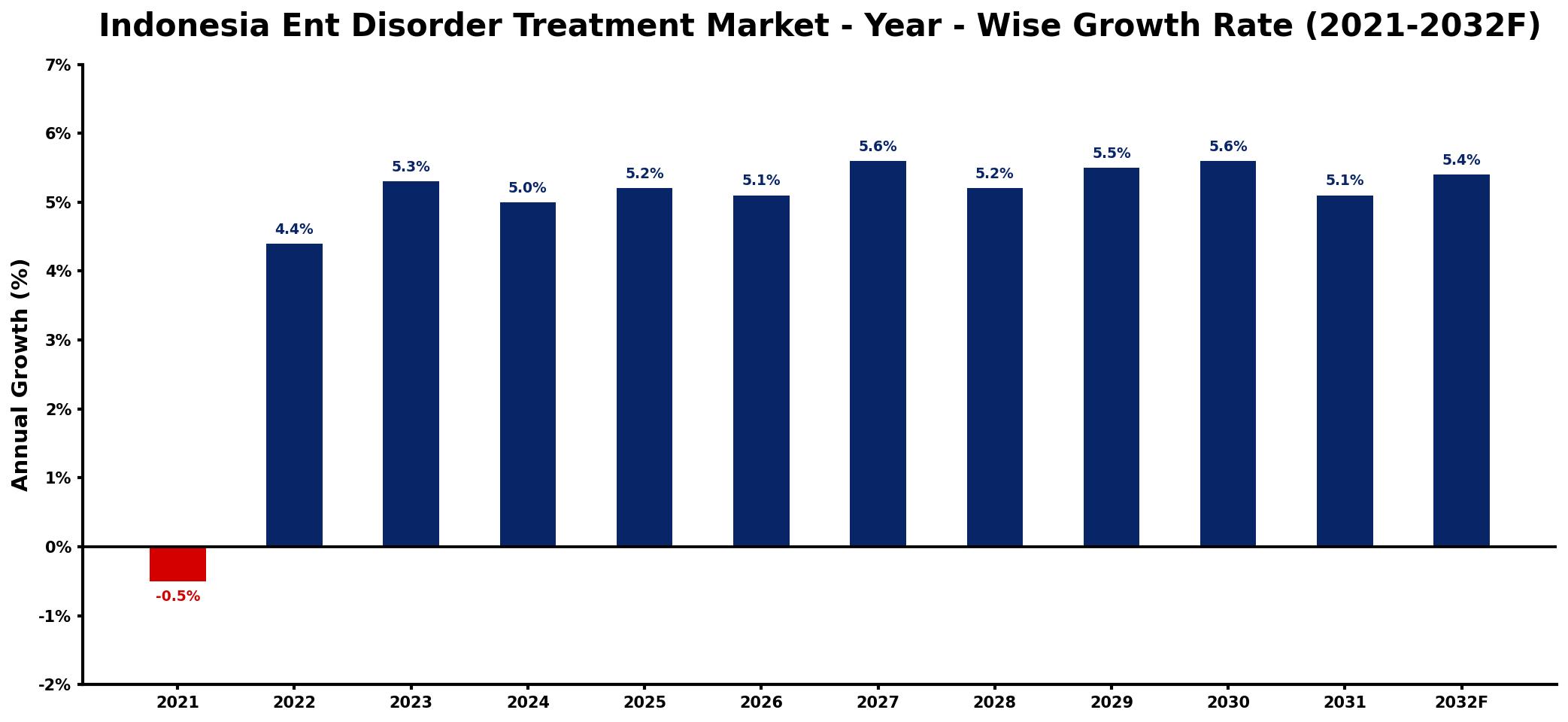 Indonesia Ent Disorder Treatment Market Year-wise Growth Rate and Key Drivers