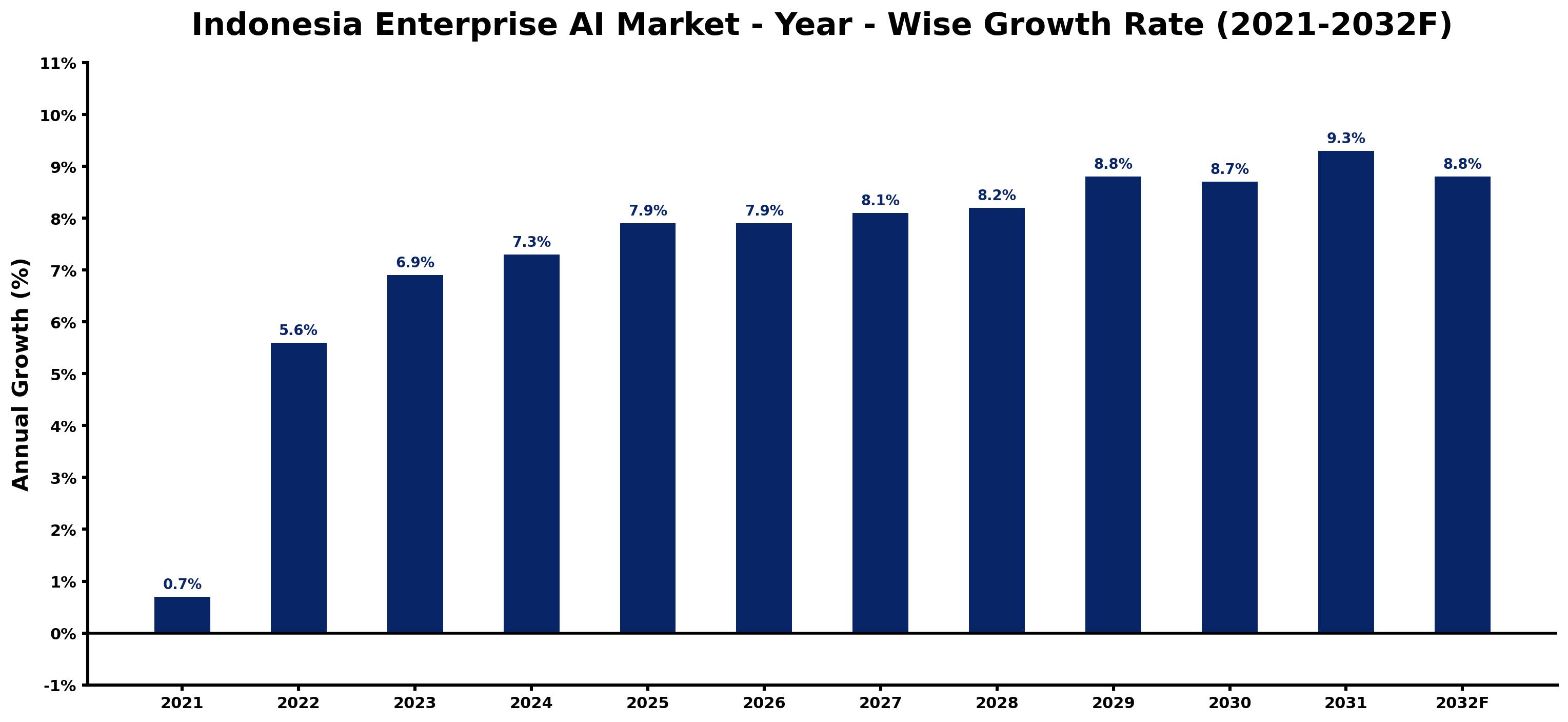 Indonesia Enterprise AI Market Year-wise Growth Rate and Key Drivers