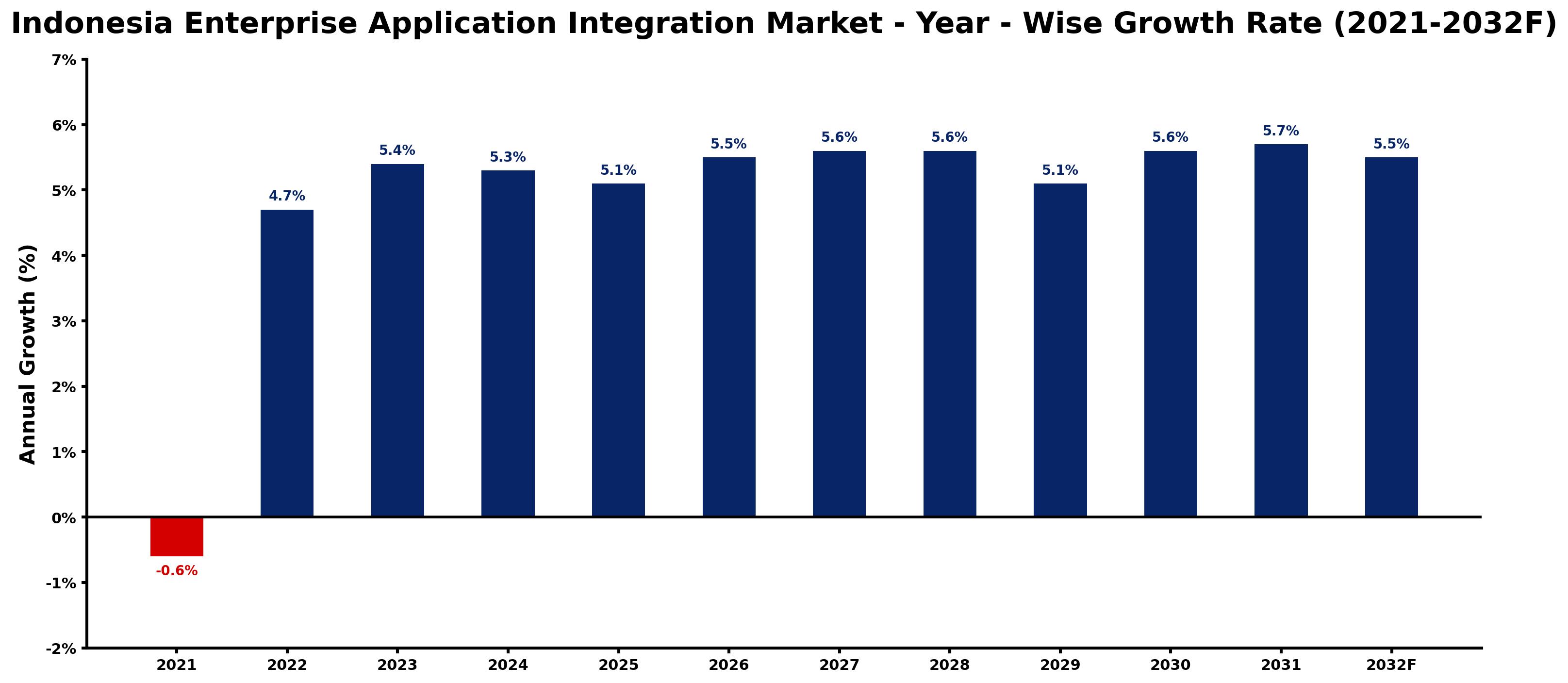 Indonesia Enterprise Application Integration Market Year-wise Growth Rate and Key Drivers
