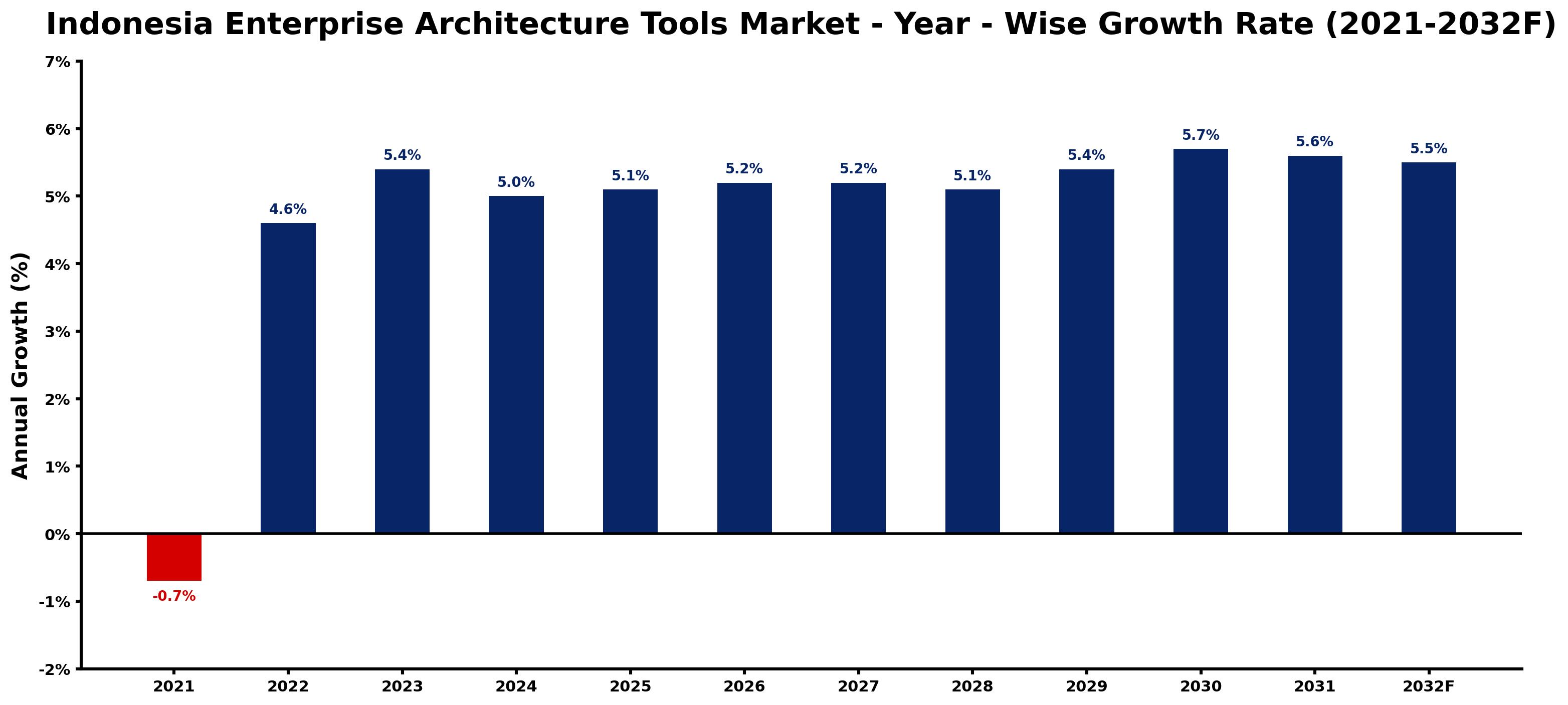 Indonesia Enterprise Architecture Tools Market Year-wise Growth Rate and Key Drivers